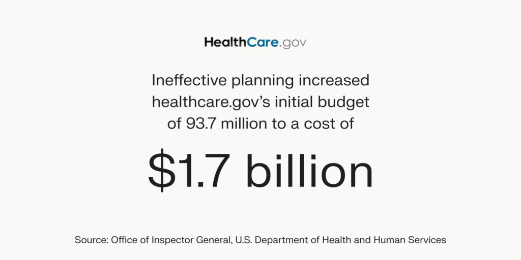 Ineffective planning increased HealthCare.gov’s initial budget of $93.7 million to a cost of $1.7 billion, according to the Office of Inspector General, U.S. Department of Health and Human Services. 