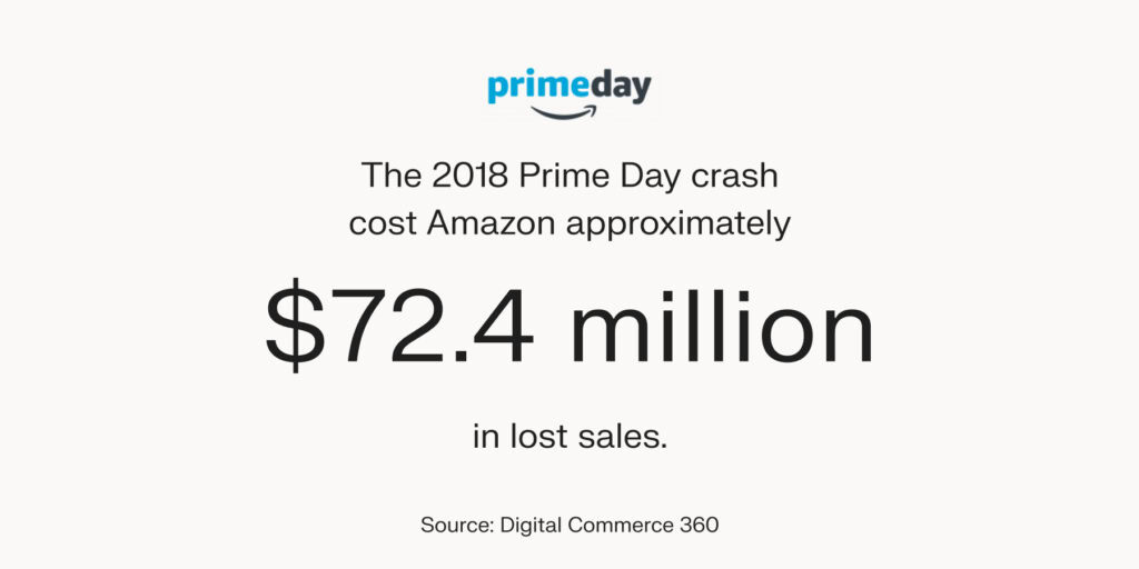 The 2018 Prime Day crash cost Amazon around $72.4 million in lost sales, according to Digital Commerce 360.