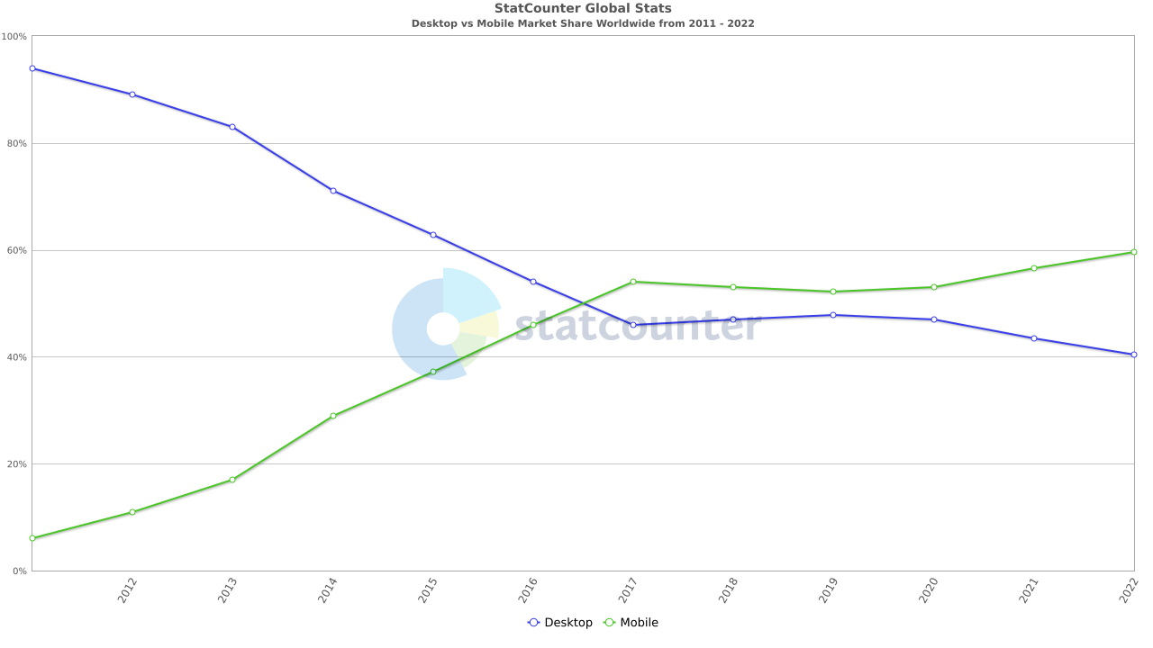 Percentage of mobile traffic on mobile versus desktop from StatCounter.