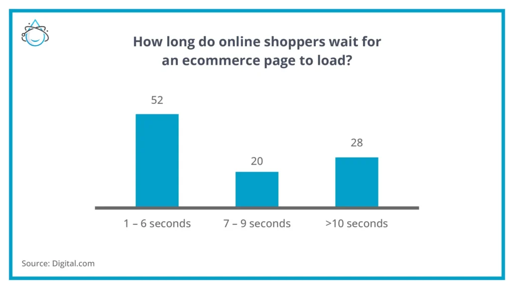 ecommerce page load graph