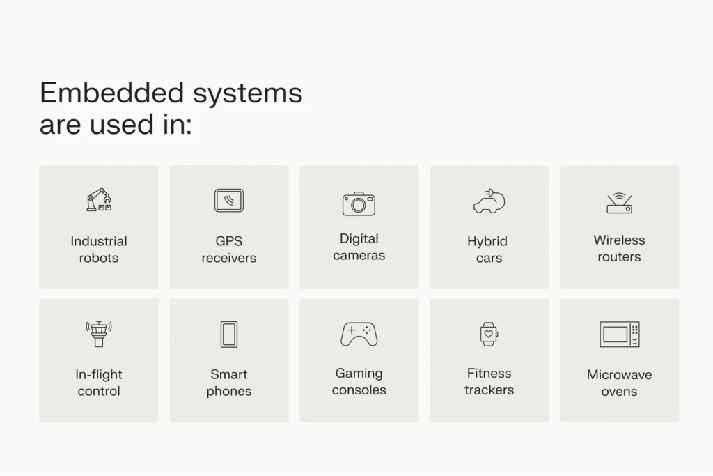 Embedded systems are used in a wide variety of products.