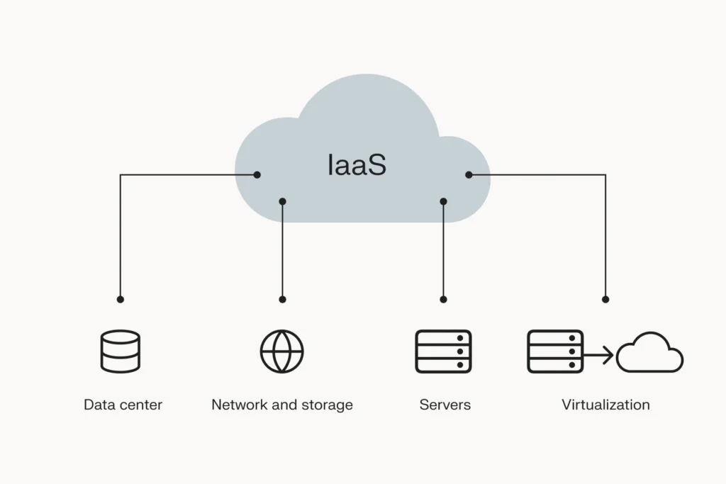 The IaaS model leverages several distributed physical machines. 