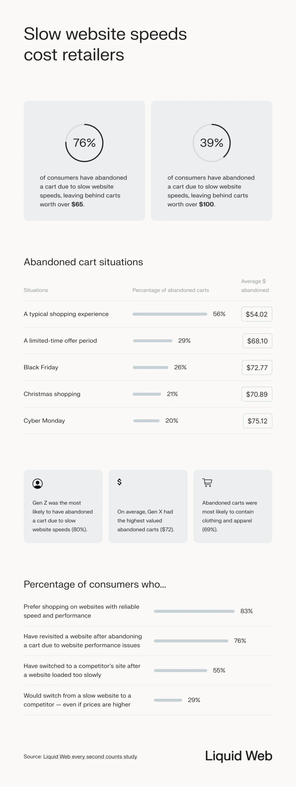 Ecommerce statistics related to site speed. 76% of consumers have abandoned a cart due to slow speeds, 39% have left behind carts worth $100 or more, Gen Z was the most likely to abandon cart in volume and value, carts were most likely to contain clothes and apparel. 83% prefer shopping on websites with reliable speed and performance.