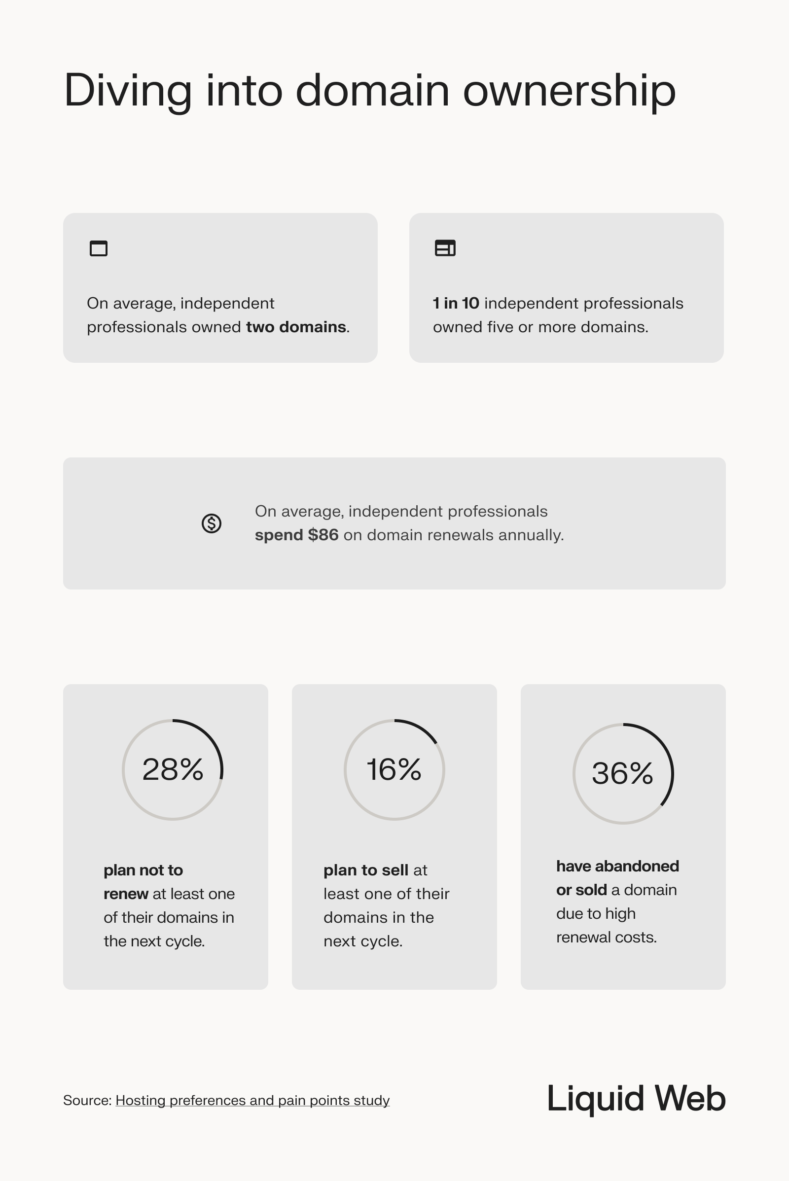 Domain statistics infographic: the average independent professional owns 2 domains, and spend an average of $86 on renewals. Professionals also plan to drop domains, sell domains, or have abandoned domains due to high renewal costs. 