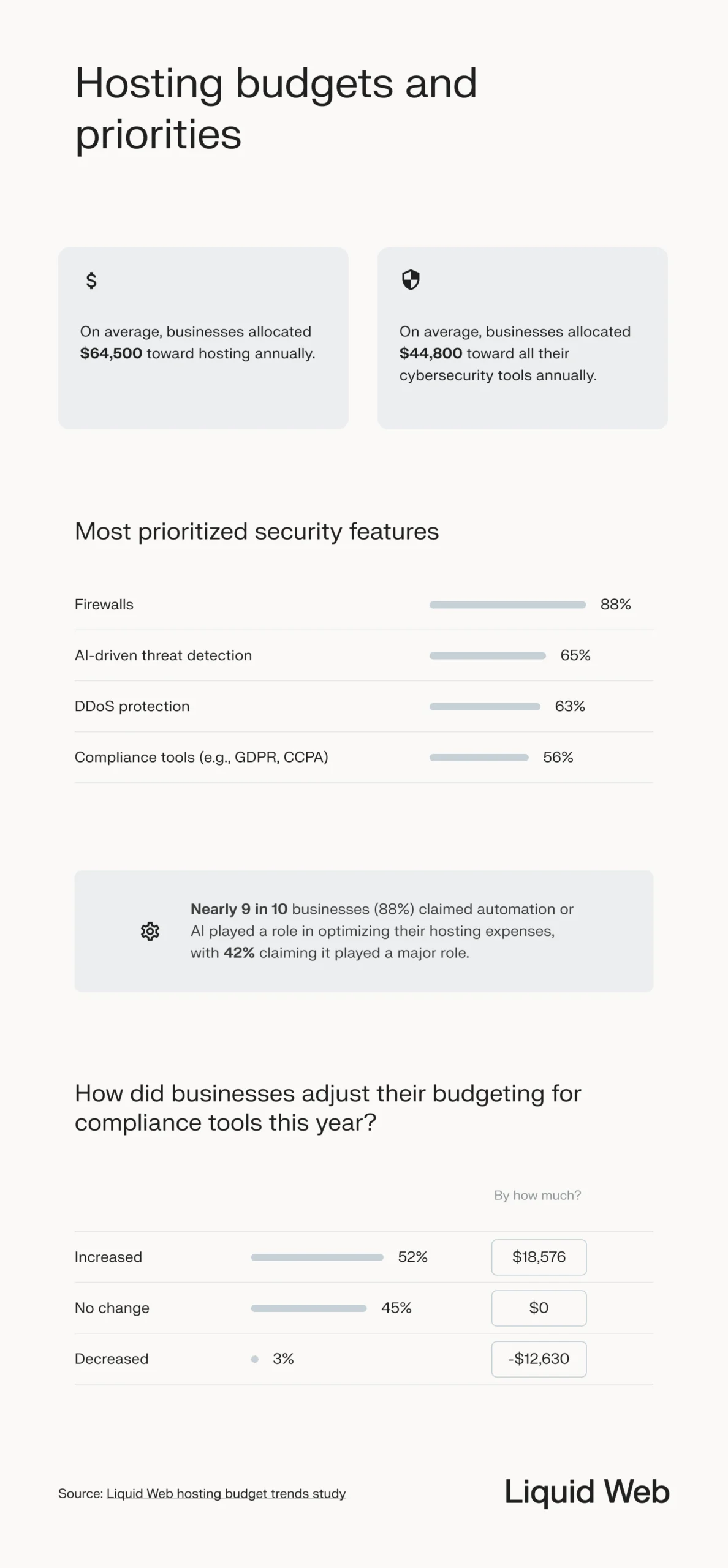 A breakdown of hosting budget priorities, the most prioritized features in order are firewalls, ai-driven threat detection, ddos protection, and compliance tools. 52% of businesses are increasing their budget for compliance tools.