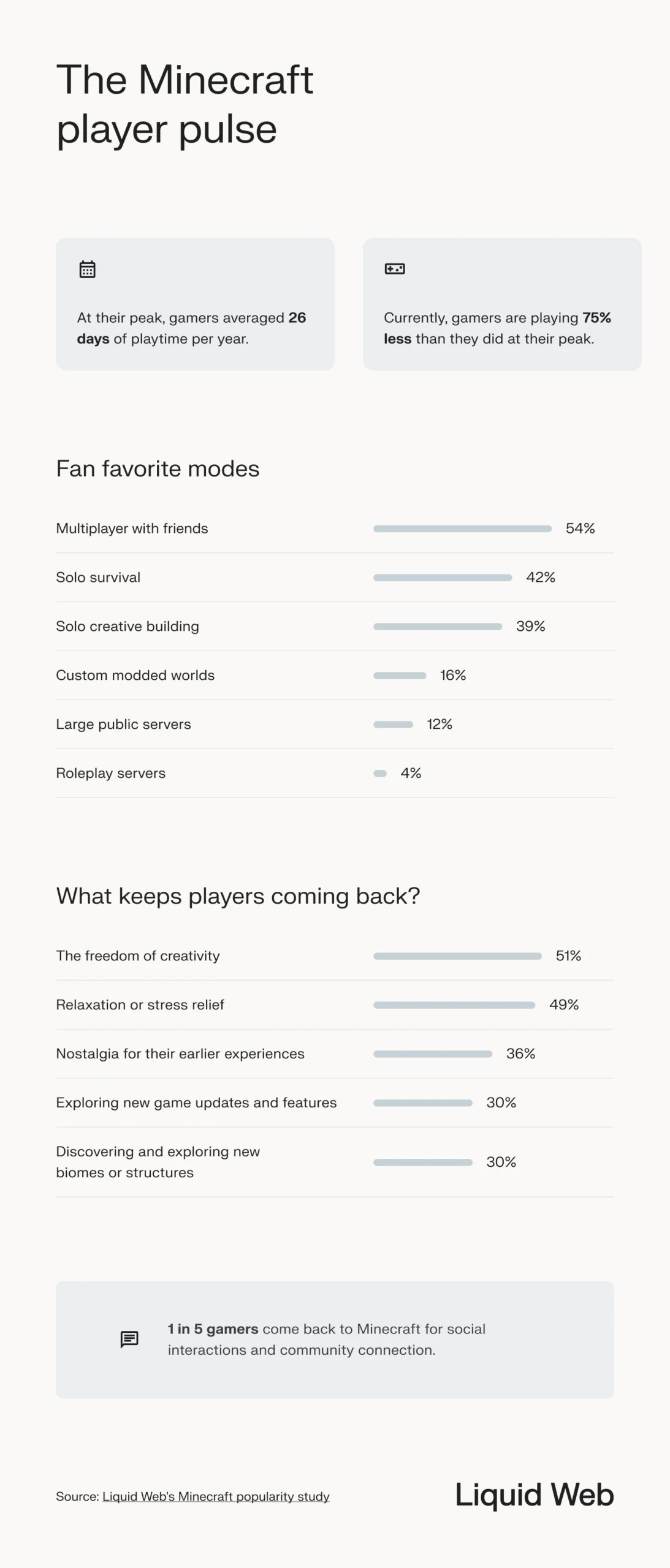 Minecraft statistics for players, showing average playing time, favorite Minecraft game modes, and what keeps Minecraft players coming back