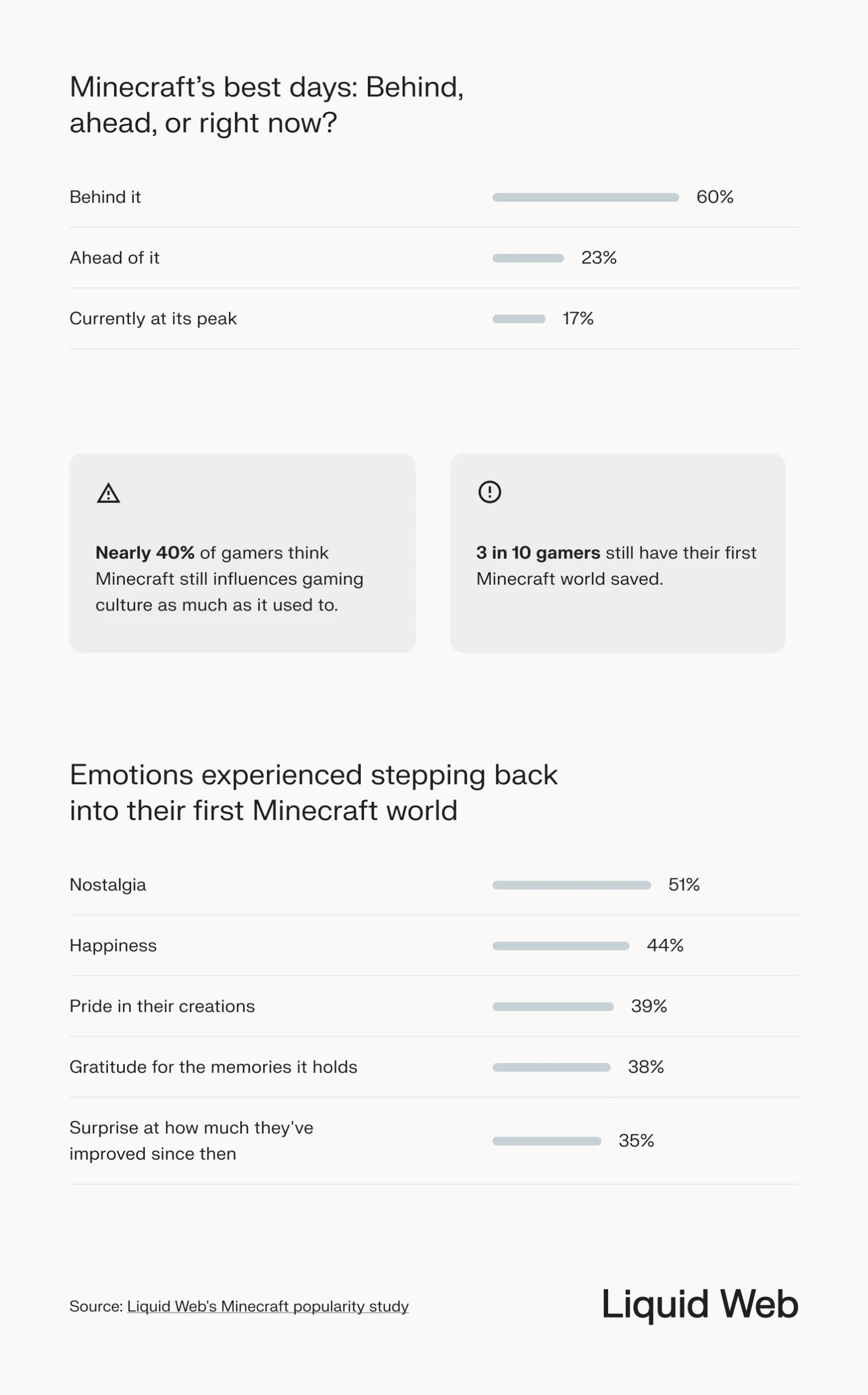 Minecraft statistics on popularity: 60% believe Minecraft's best days are behind it, but roughly half report feeling nostalgia and happiness when they visit their first Minecraft world