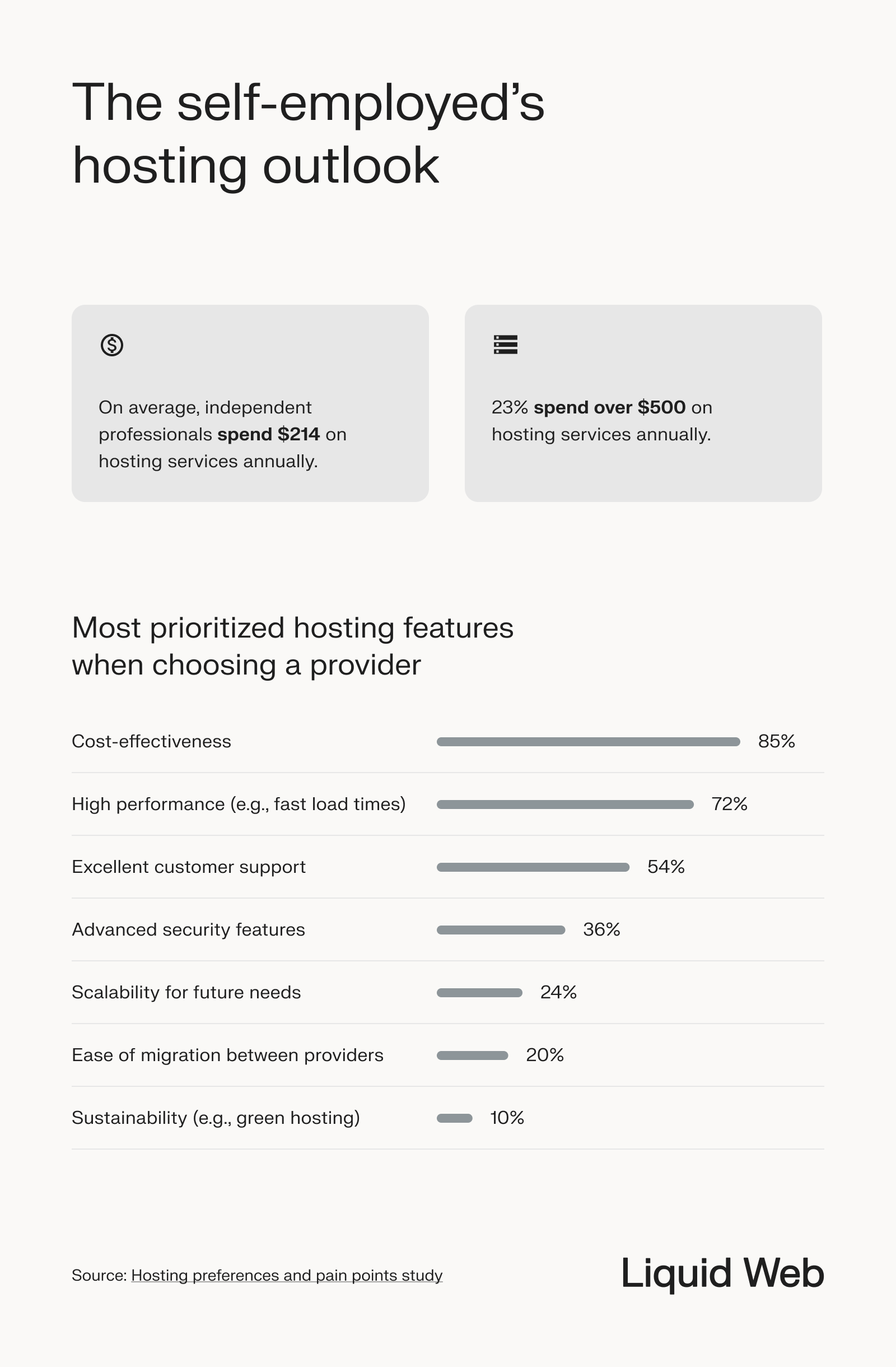 Shows the outlook of self-employed professionals on hosting, spending an average of $214 on hosting annually and 23% spending more than $500. The most desired hosting features in order: cost-effectiveness, high performance, customer support, advanced security, scalability, migration, and sustainability. 