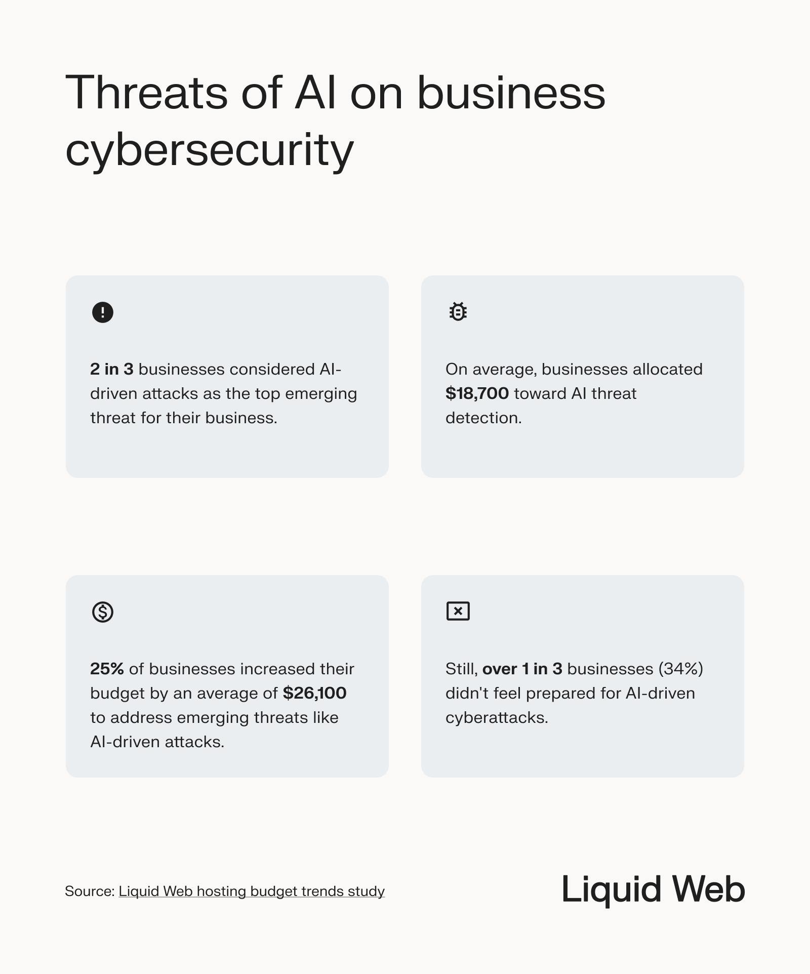 Statistics on the threat of AI attacks in cybersecurity, 75% agree it's the top emerging online threat for businesses, and 25% increased their budget to address AI cybersecurity vulnerabilities.