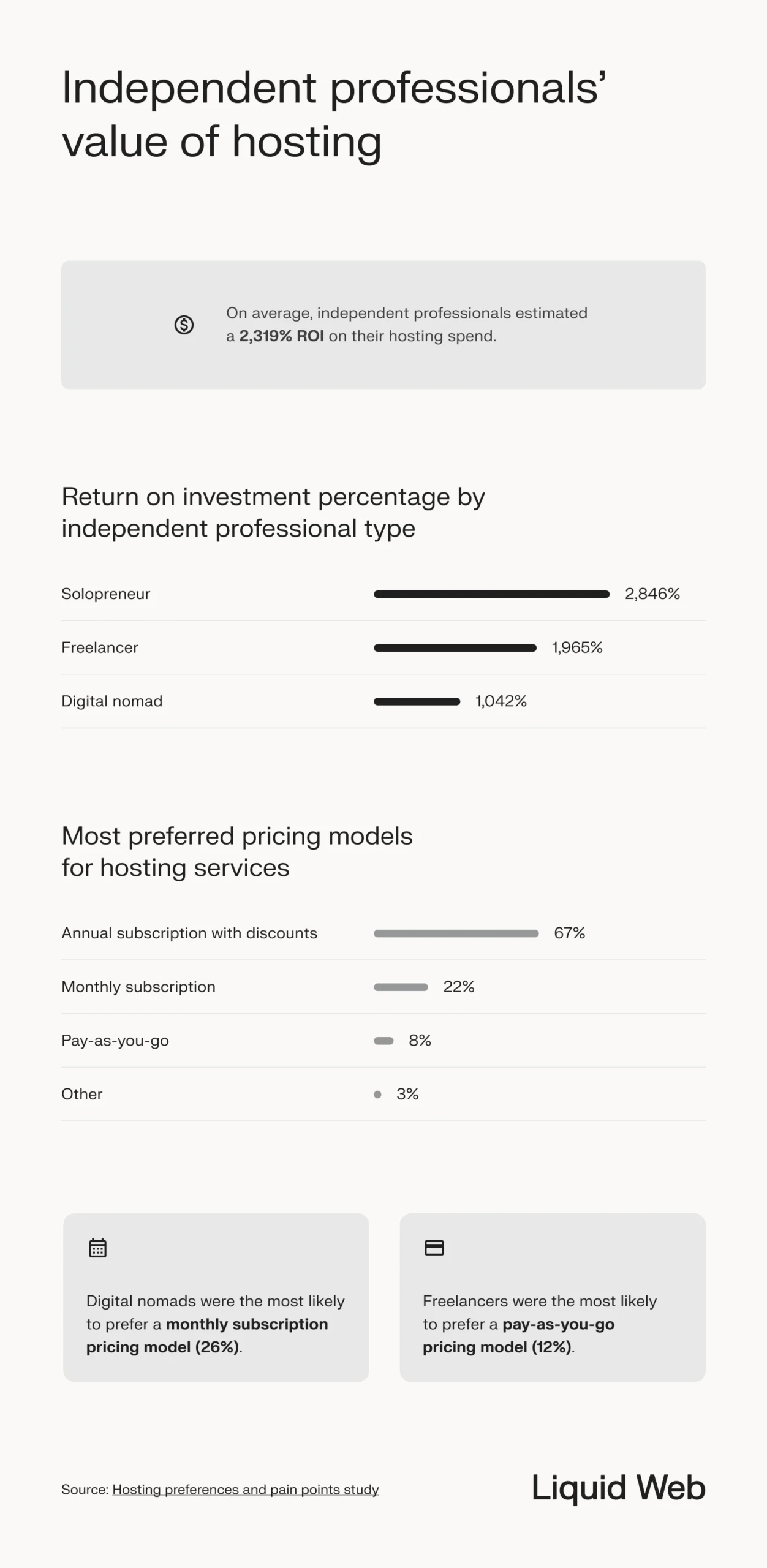 ROI impact of hosting investments, the average being earning 2,319% of the purchase cost back. Solopreneurs achieved the highest ROI, followed by freelancer and digital nomads. Most respondents chose annual plans with discounted pricing. 