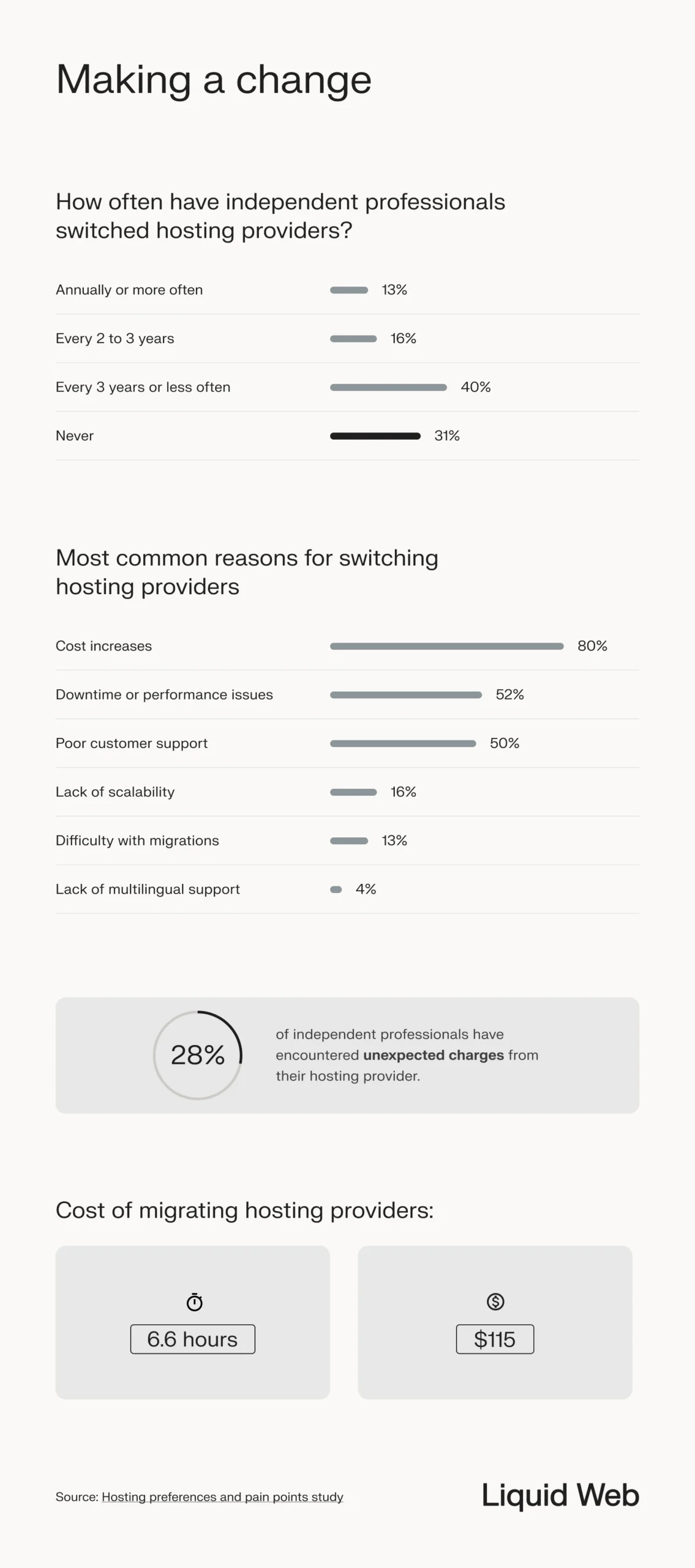 Depicts the frequency of which professionals switch hosting providers, most switch every 3 years or less, followed by those who switch never. Most common reasons for switching in order: cost increases, downtime or performance issues, poor customer support, lack of scalability, difficult migrations, lack of multilingual support. 