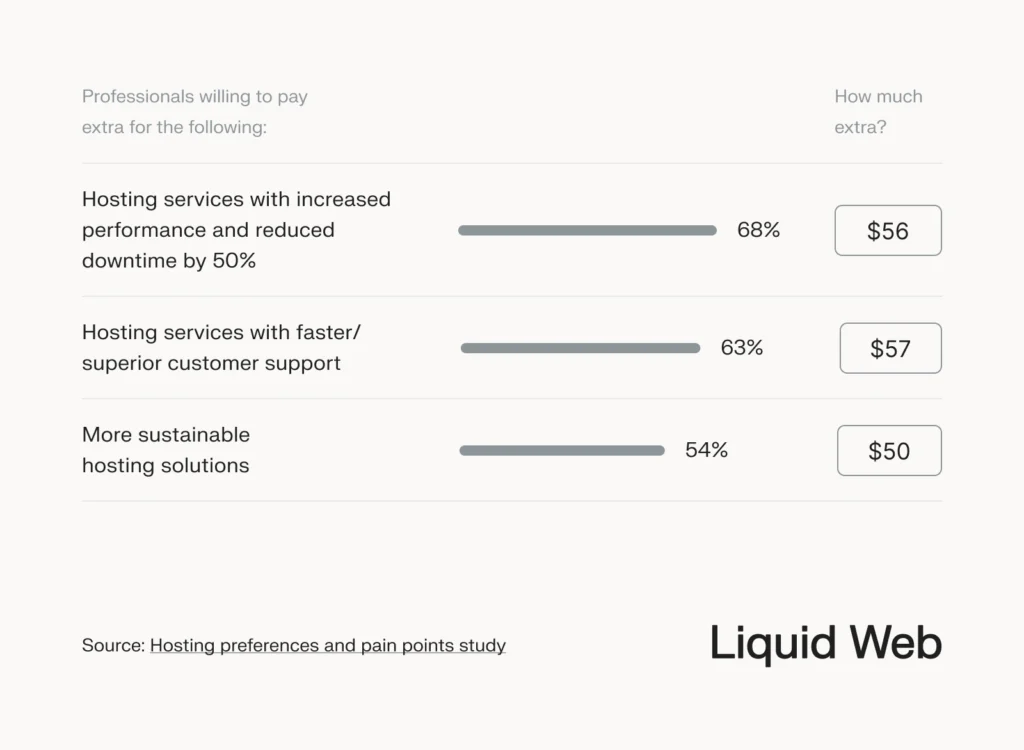 Depicts what professionals are willing to pay more for in order: Increased performance and reduced downtime by 50%, faster/superior customer support, sustainable hosting solutions