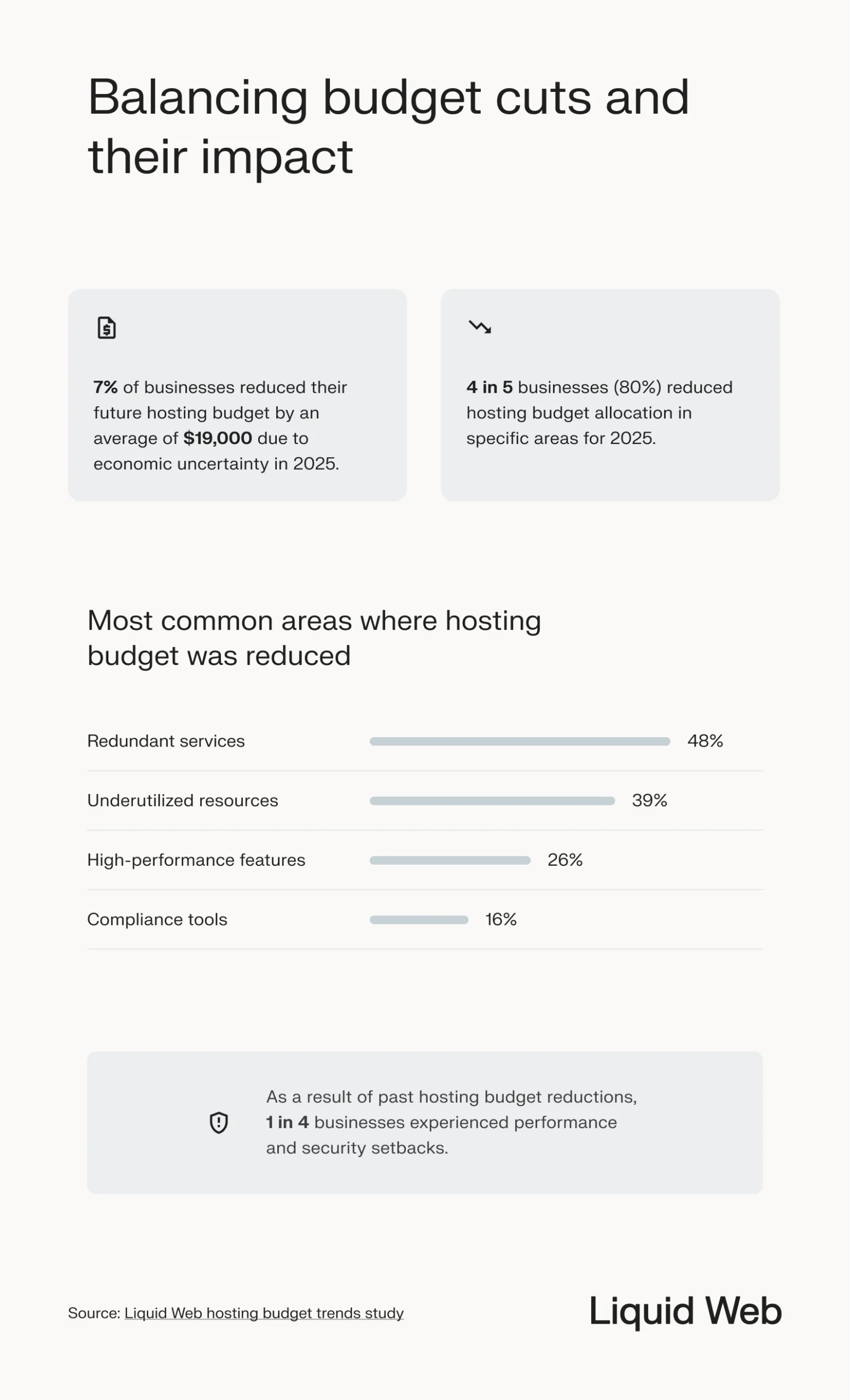 Statistics showing the impact of the economy on hosting budgets. Most budgets were reduced due to redundant services, underutilized resources, and extra performance features. 1 in 4 budget cutbacks resulted in negative security or performance consequences.