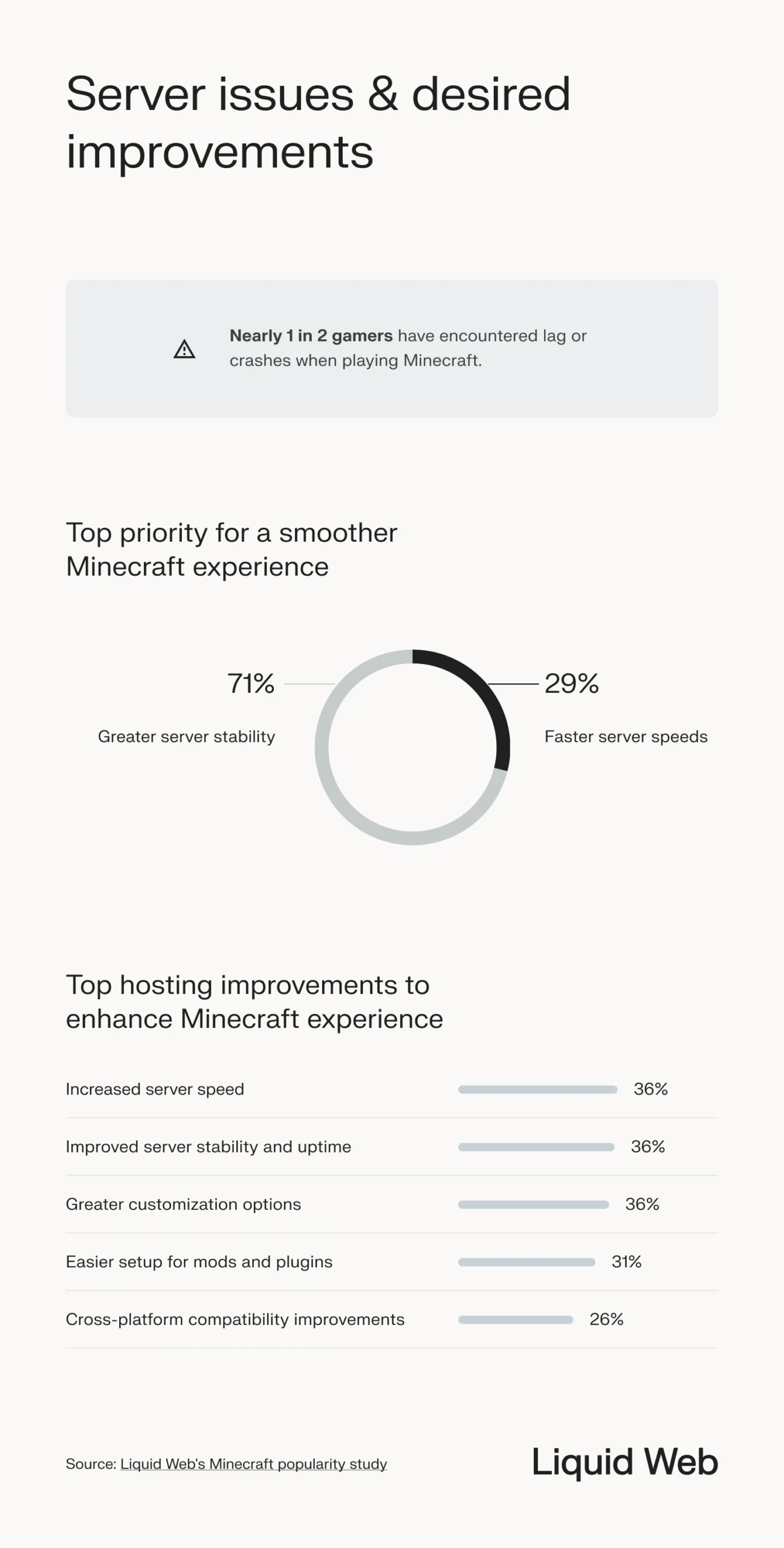 Minecraft statistics on server performance, 50% of players encountered lag or crashes when playing the game. In the future, 71% want better stability and 29% want faster speeds. 