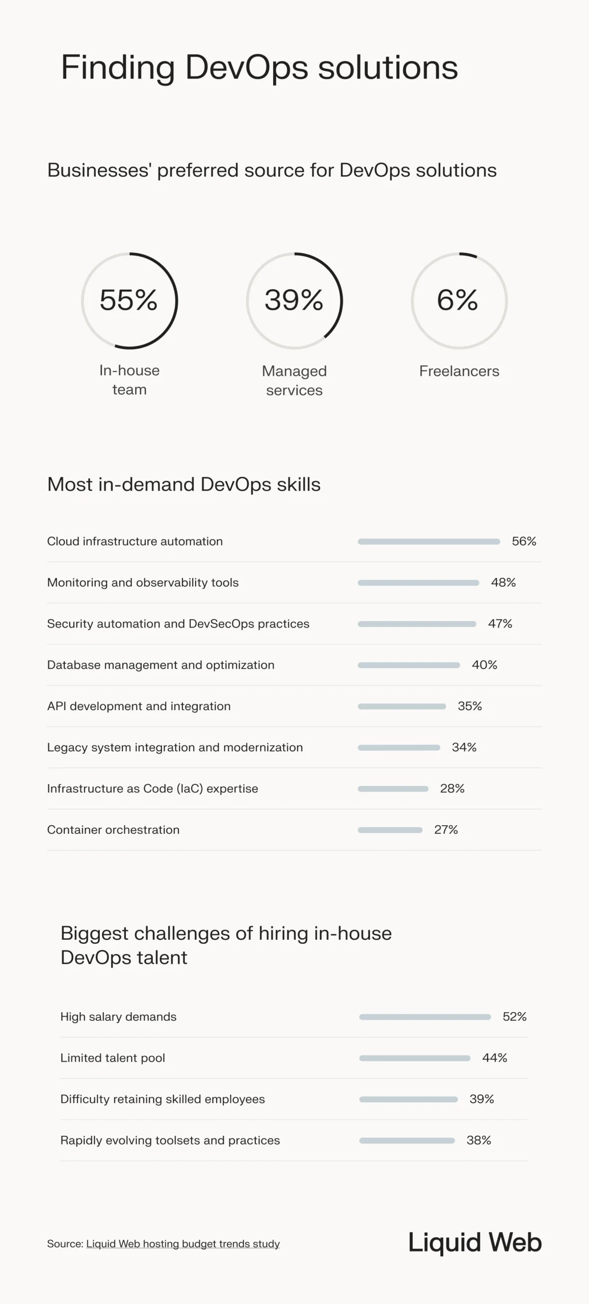 Comparison of the preferred source for DevOps solutions, 55% hire in-house, 39% use managed hosting, 6% use freelancers. Also includes the most in-demand skills and the biggest challenges of hiring in-house