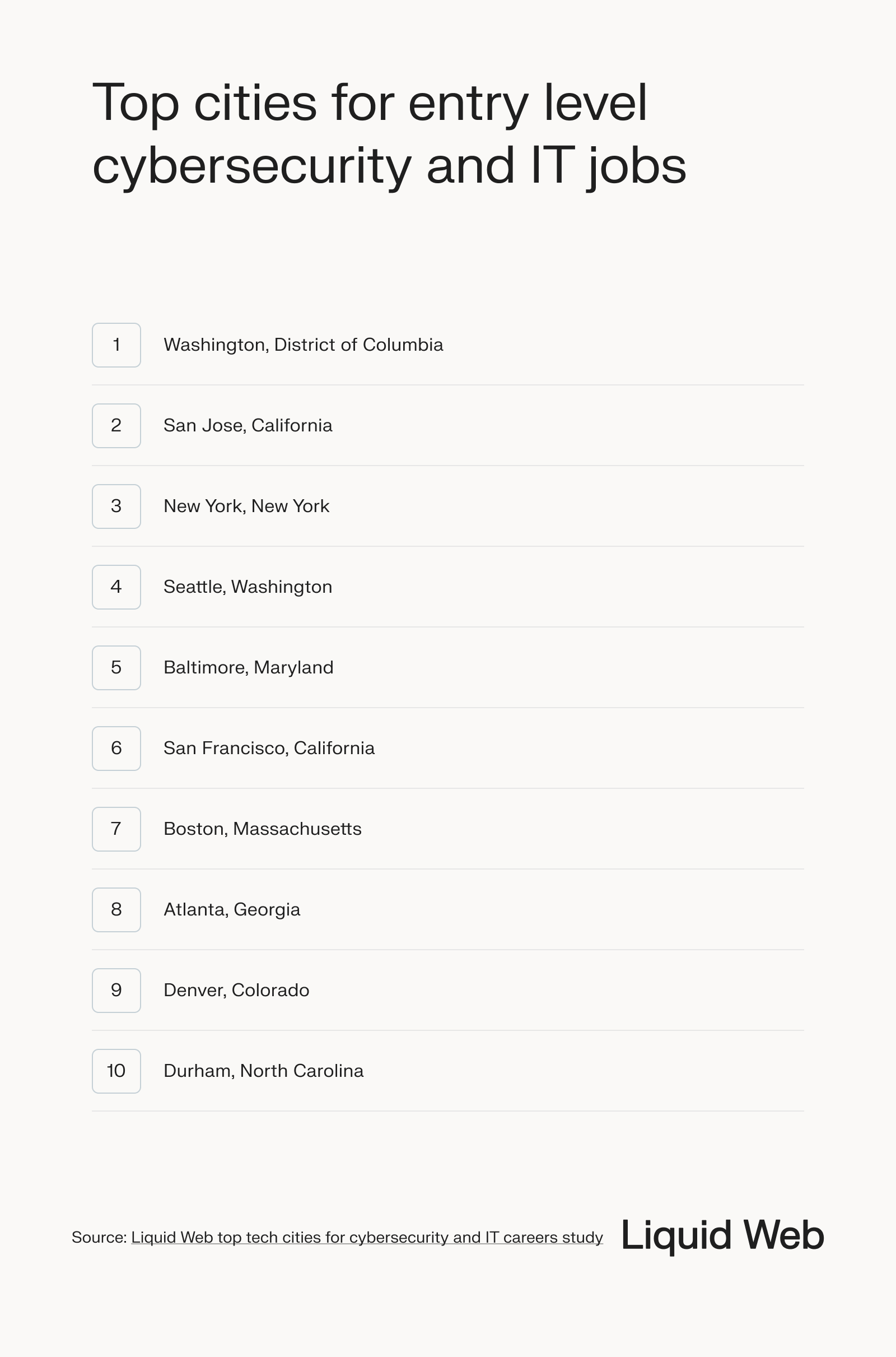 Top cities for entry-level tech jobs ranked in order: Washington DC, San Jose, NYC, Seattle, Baltimore, San Francisco, Boston Atlanta, Denver, Durham