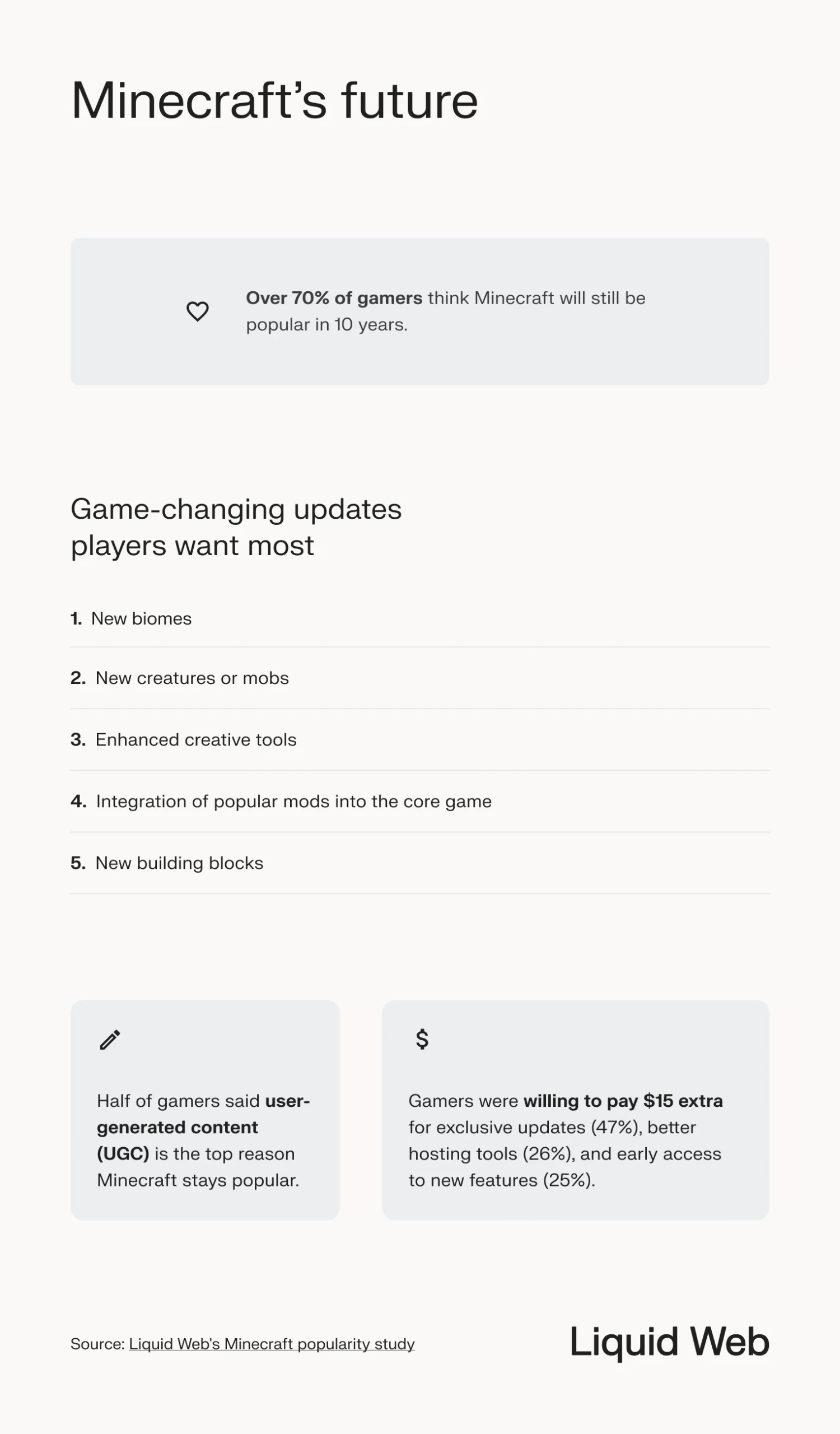 Statistics on the future of Minecraft: 70% believe Minecraft will still be popular in 10 years, players are looking forward to new biomes, new creatures, and more creative opportunities as Minecraft evolves.