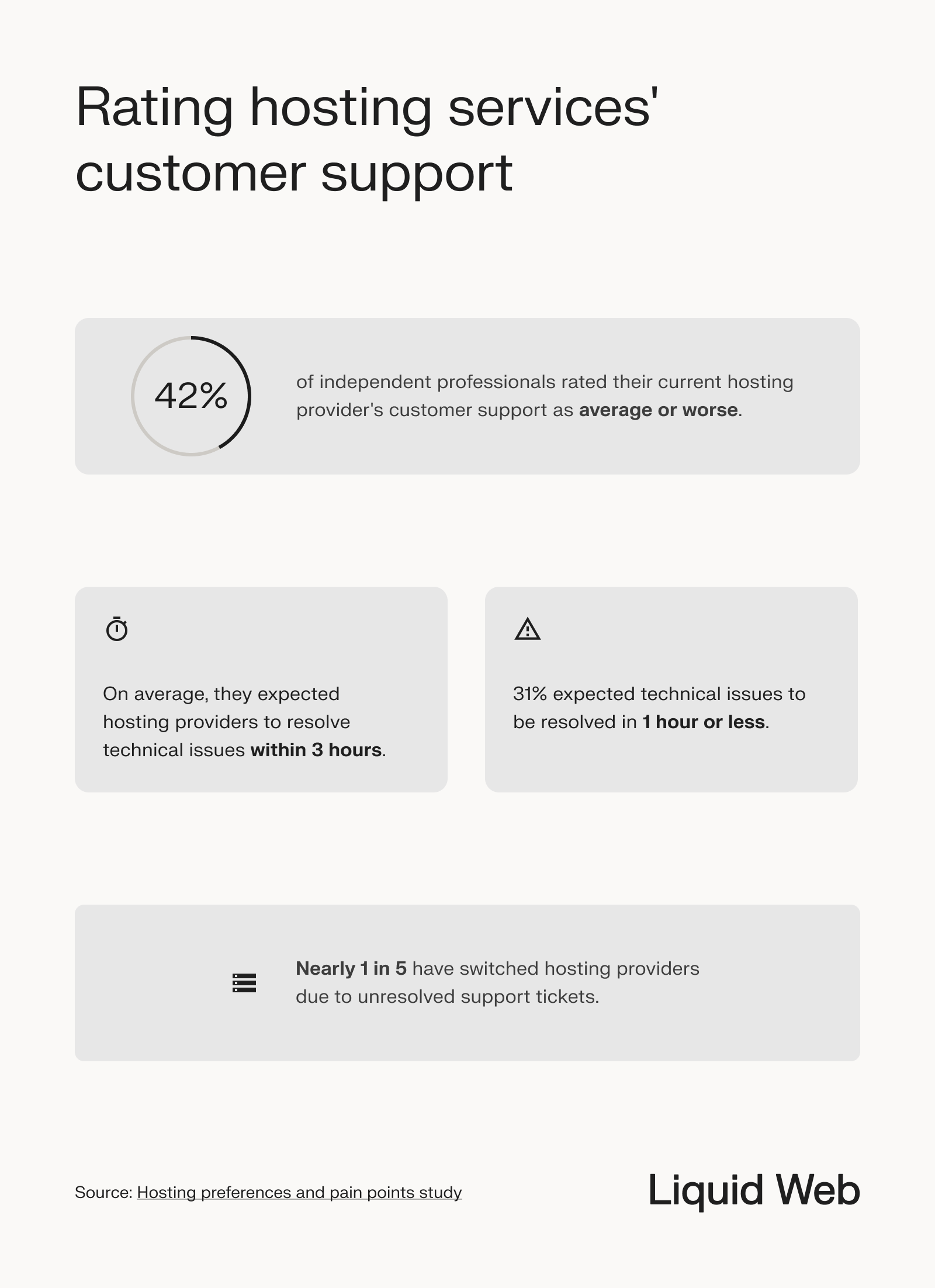 Shows statistics on the value of customer support to independent professionals, 43% rate their current hosting as average or worse, with the expectation of their  issues being resolved in 3 hours or less. 1 and 5 have left hosting providers due to unresolved tickets.