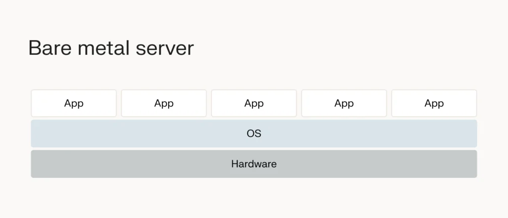 A bare metal server architecture.