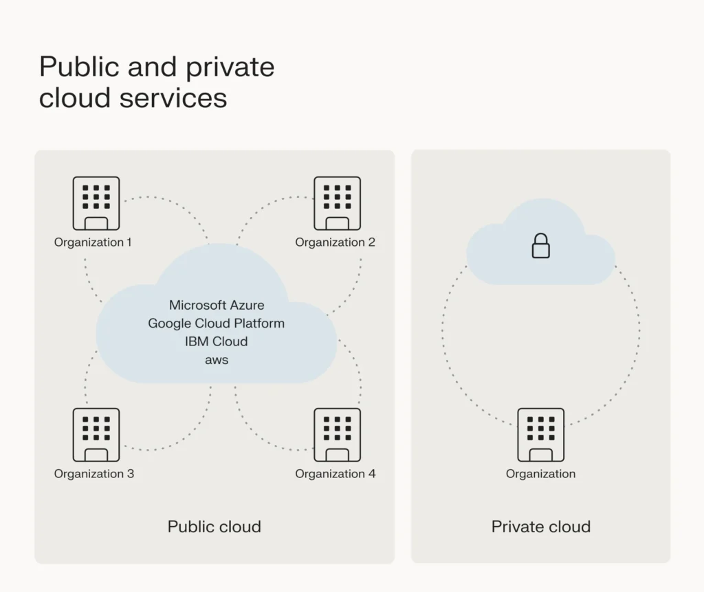 Public and private cloud services