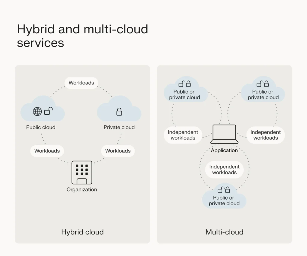 Hybrid and multi-cloud services