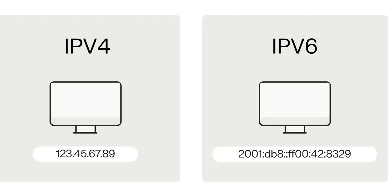 Two computer screens with their IP addresses beneath show the difference between IPv4 and IPv6:  IPv4 address is 123.45.67.89, IPv6 address is 2001:db8::ff00:42:8329