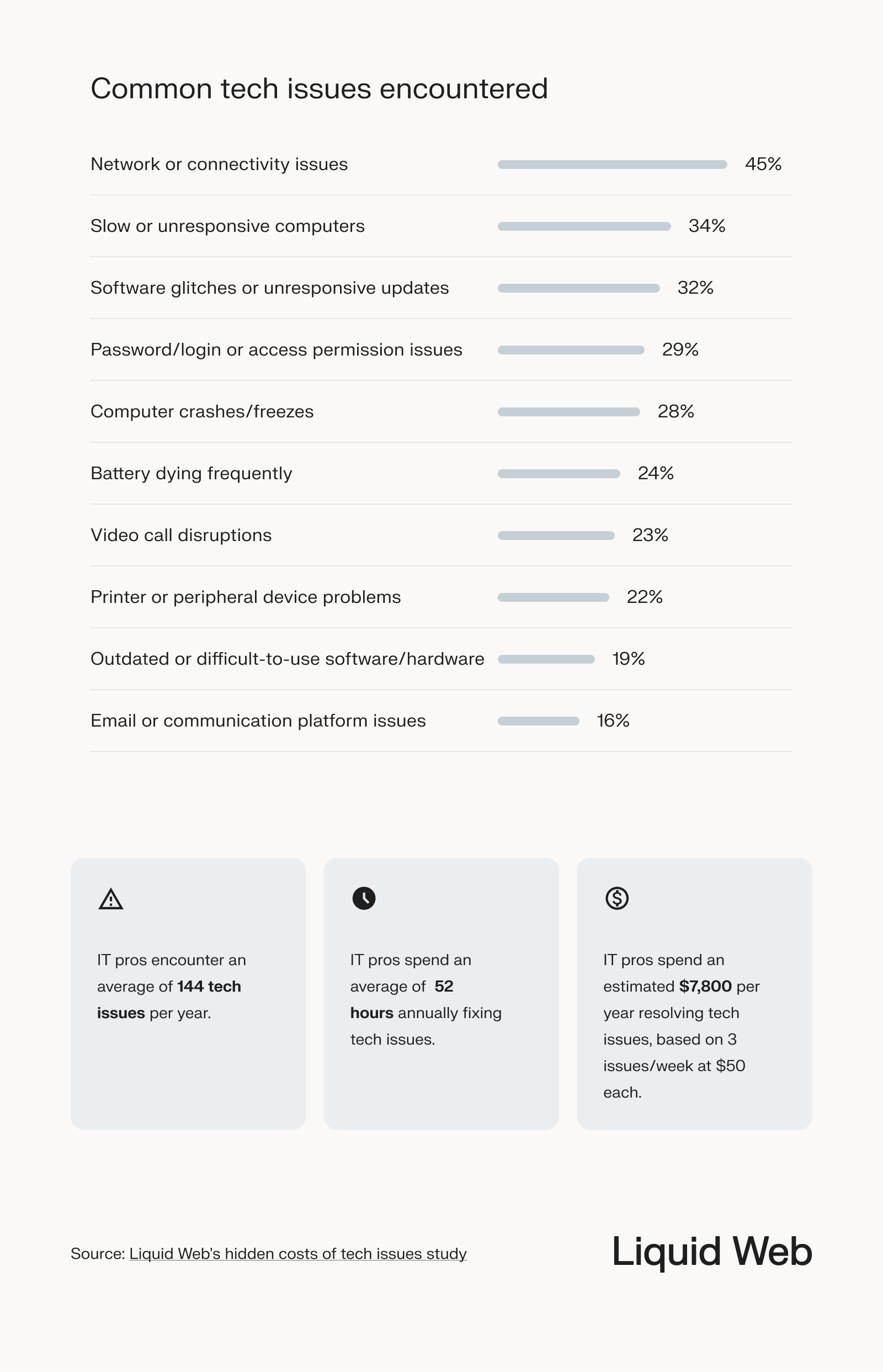 A categorical breakdown of the most common tech issues in order of popularity: Network connectivity, slow computers, software glitches, password issues, computer crashes, battery dying, video call disruptions, printer problems, outdated software, email issues