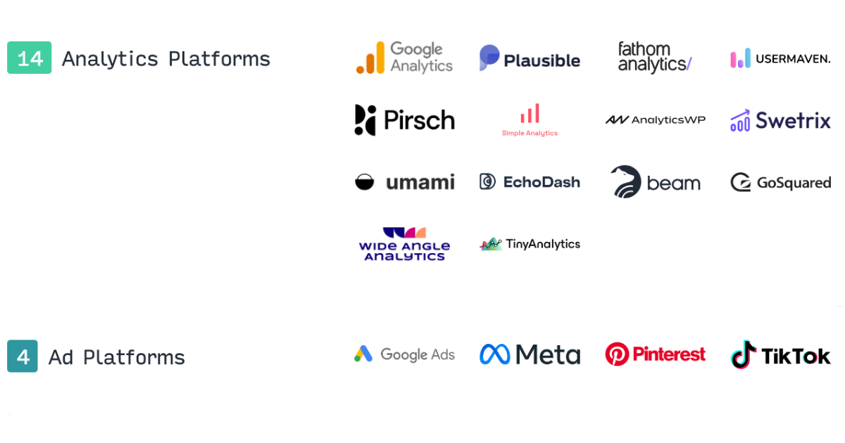 Am image of the different Analytics and Ad platforms supported by Conversion Bridge, including: Google Analytics, Plausible, fathom analytics, Usermaven, Pirsch, Simple Analytics, AnalyticsWP, Swetrix, umami, EchoDash, beam, GoSquared, Wide Angle Analytics, TinyAnalytics, Google Ads, Meta, Pinterest, and TikTok. 