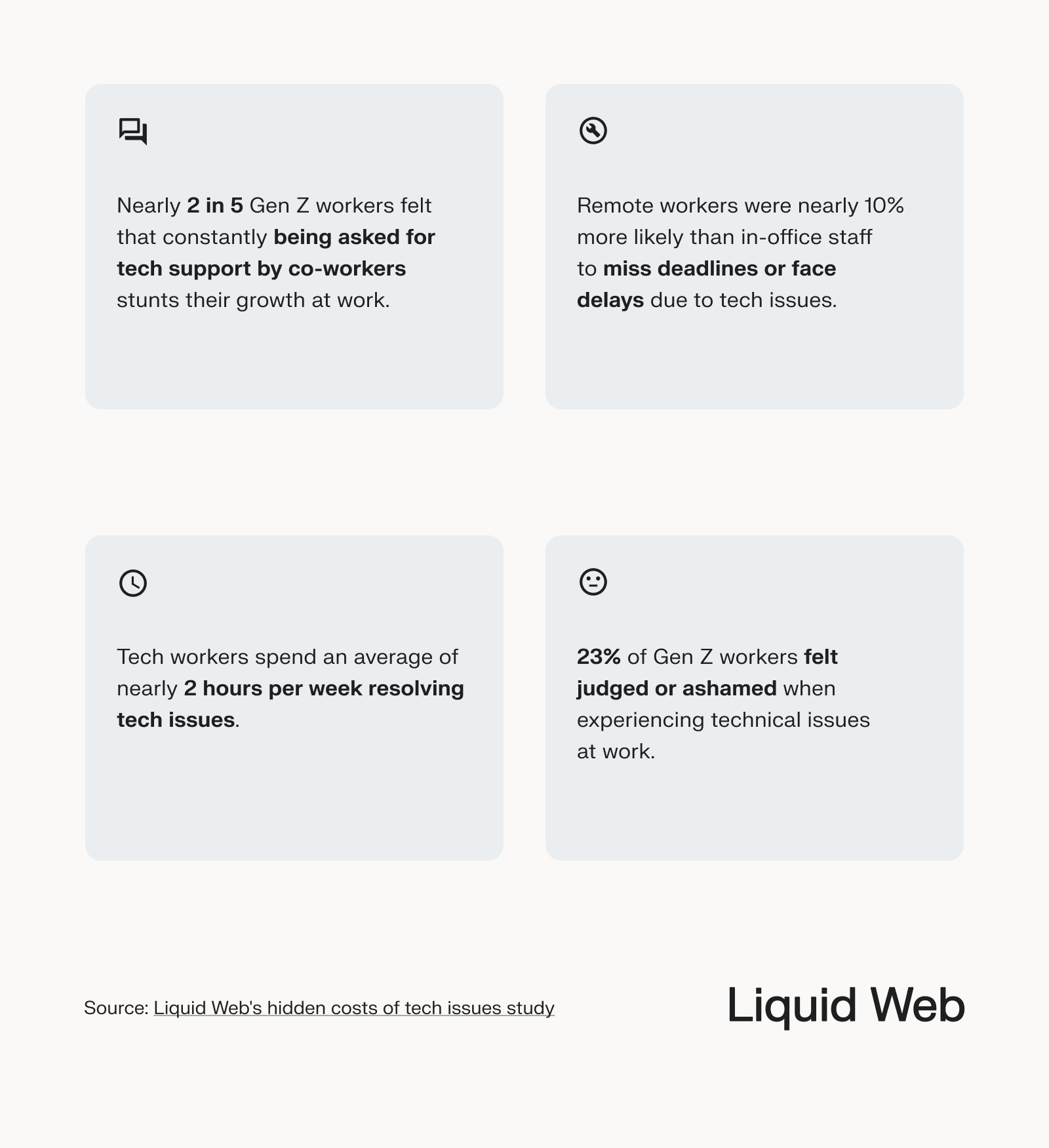 2 in 5 Gen Z workers feel stunted growth from IT challenges, remote workers were 10% more likely to feel impact, tech workers spend 2 hours per week resolving tech issues, 23% of Gen Z workers felt judged or ashamed when asking for help with tech issues