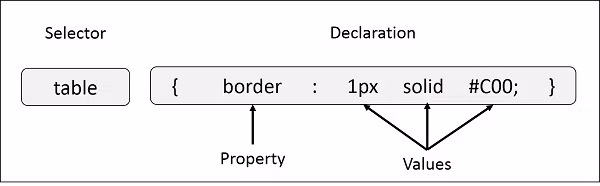 A diagram illustrating the structure of a custom css selector.