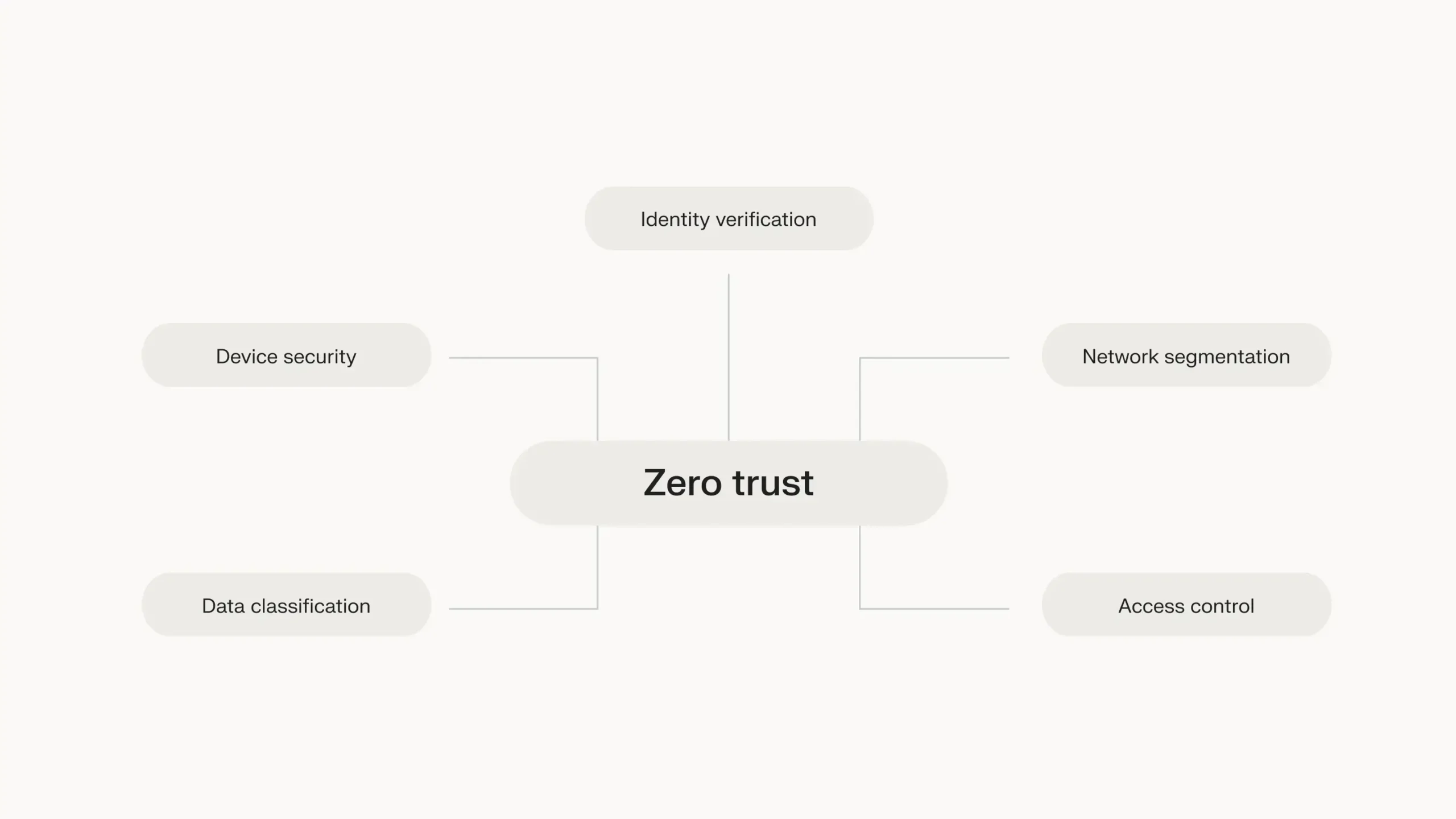 Zero-trust security appears to be a prime tech trend. 
