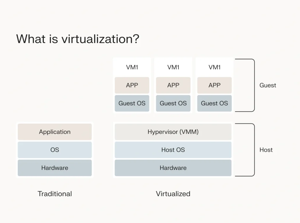 A traditional vs. a virtualized IT infrastructure.