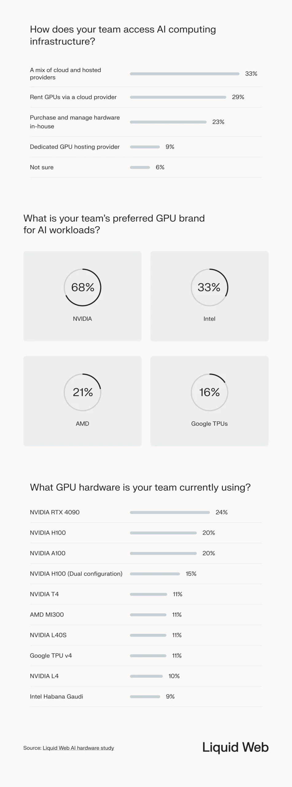 Statistical breakdown how teams access AI computing infrastructure (most use a mix of cloud and hosted providers), preferred GPU brands (NVIDIA is the most popular), and currently used GPU hardware (NVIDIA is the most popular.
