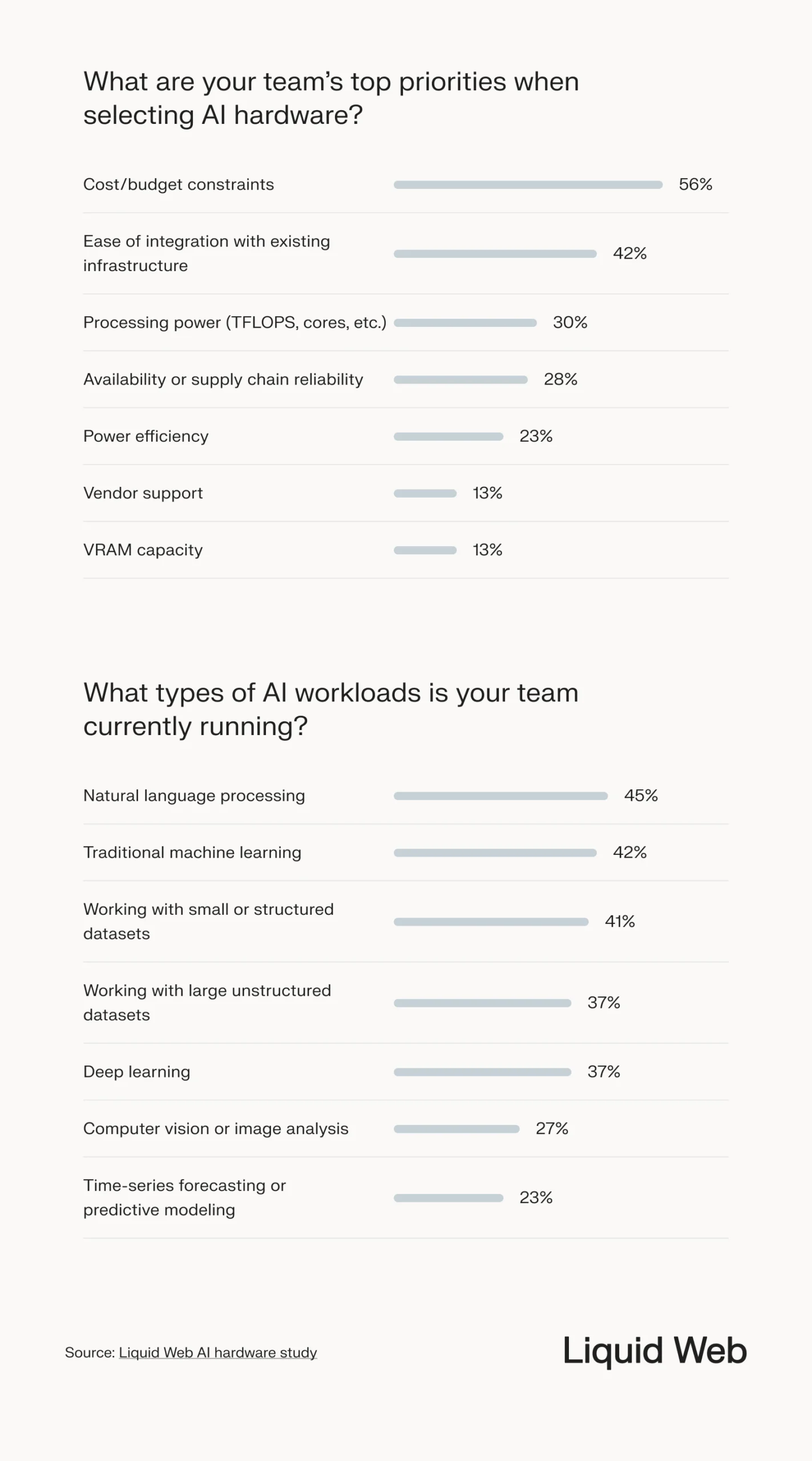 Liquid Web's AI hardware study shows top priority statistics for selecting AI hardware and common AI workloads, with cost and budget being the top factor. Most respondents are running NLP or ML workloads.