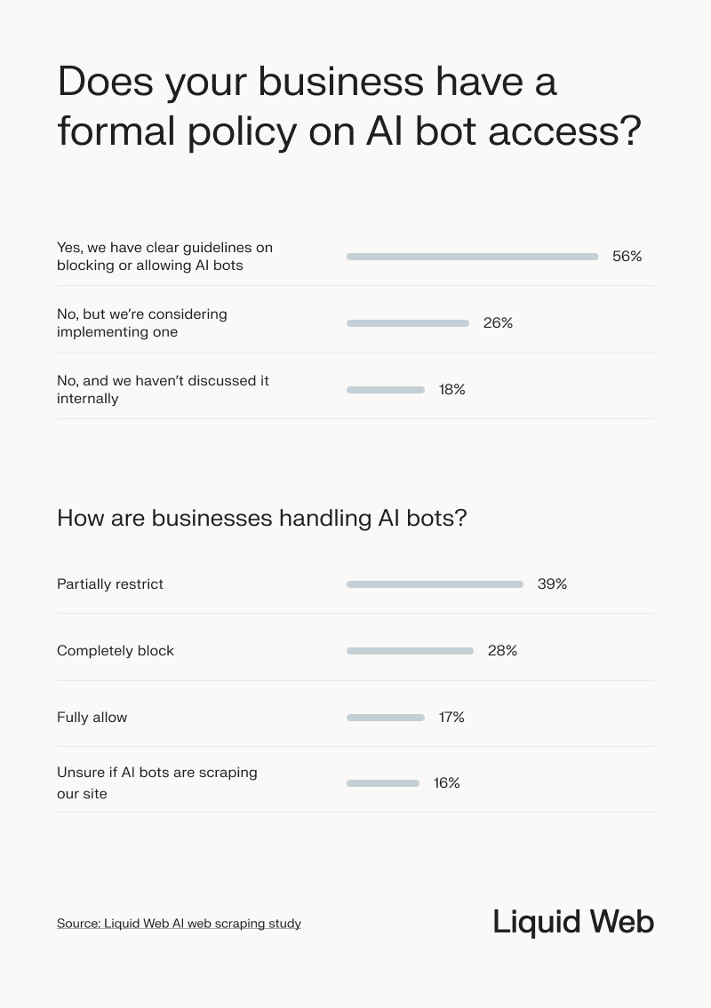 Survey results on business policies and practices related to AI bot access. Most companies have clear guidelines and partially restrict AI web scraper bots.