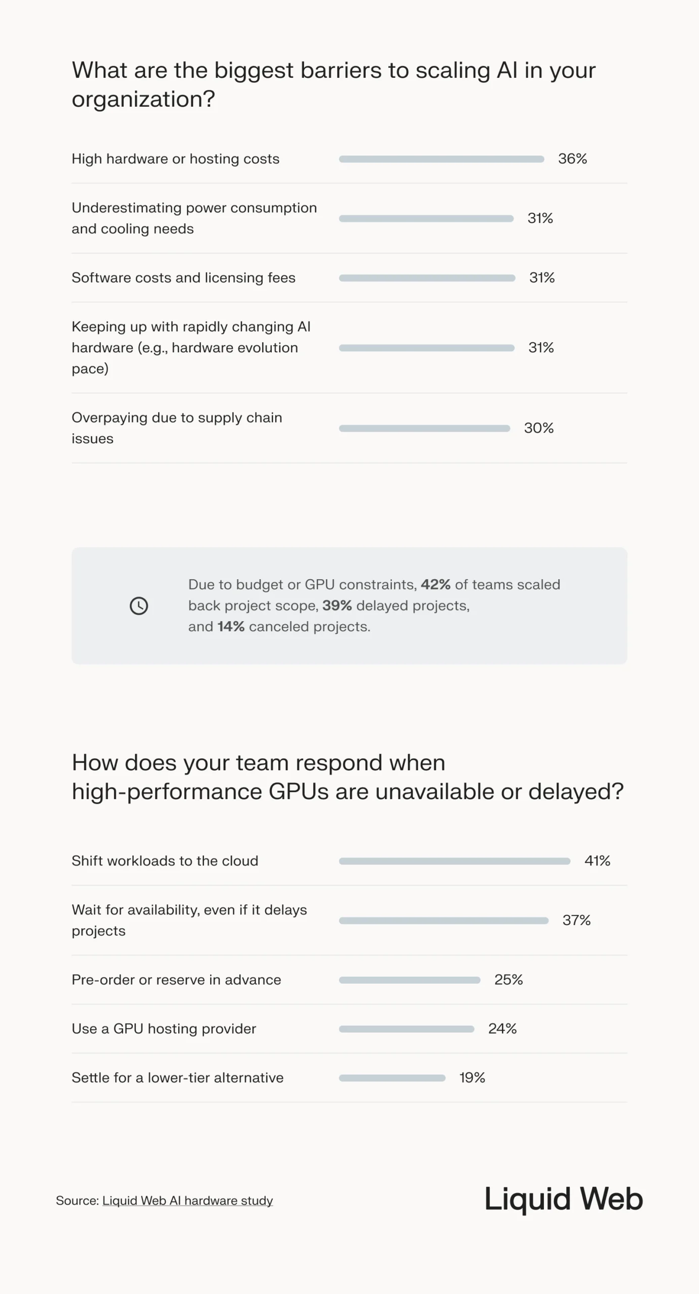 Data visualization shows barriers to scaling AI and GPU shortage responses: High cost is the biggest barrier. Budget constraints lead to scaled back or delayed projects for most respondents. Most teams respond by shifting to the cloud or waiting for AI hardware availability.
