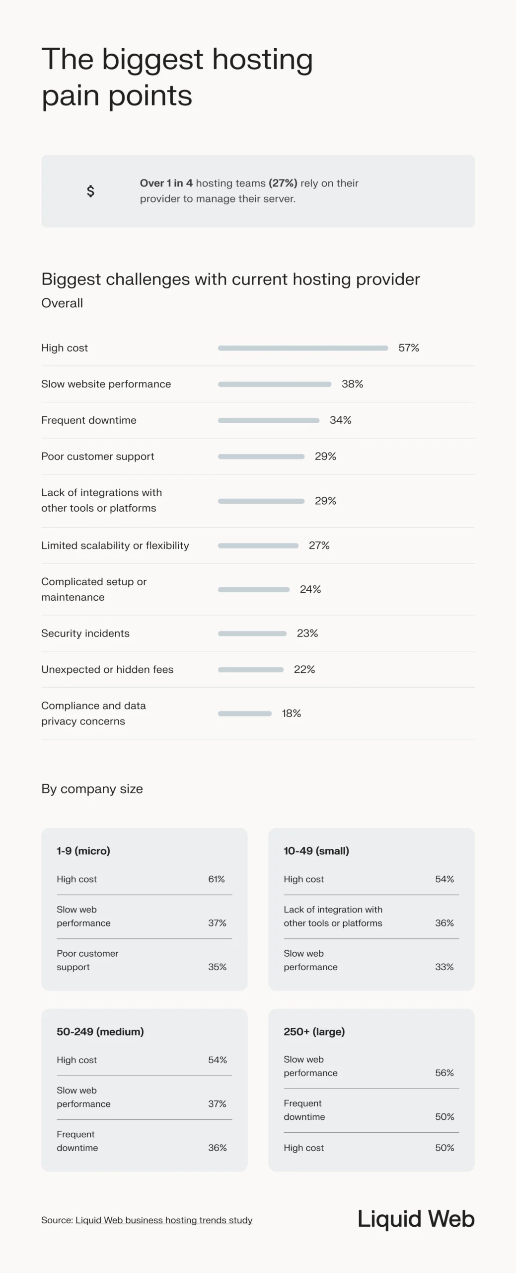 An overview of survey data, showing only 27% of respondents rely on a hosting provider to manage their server, and the biggest pain point overall is cost, followed by slow performance and frequent downtime. Pain points vary based on company size. 