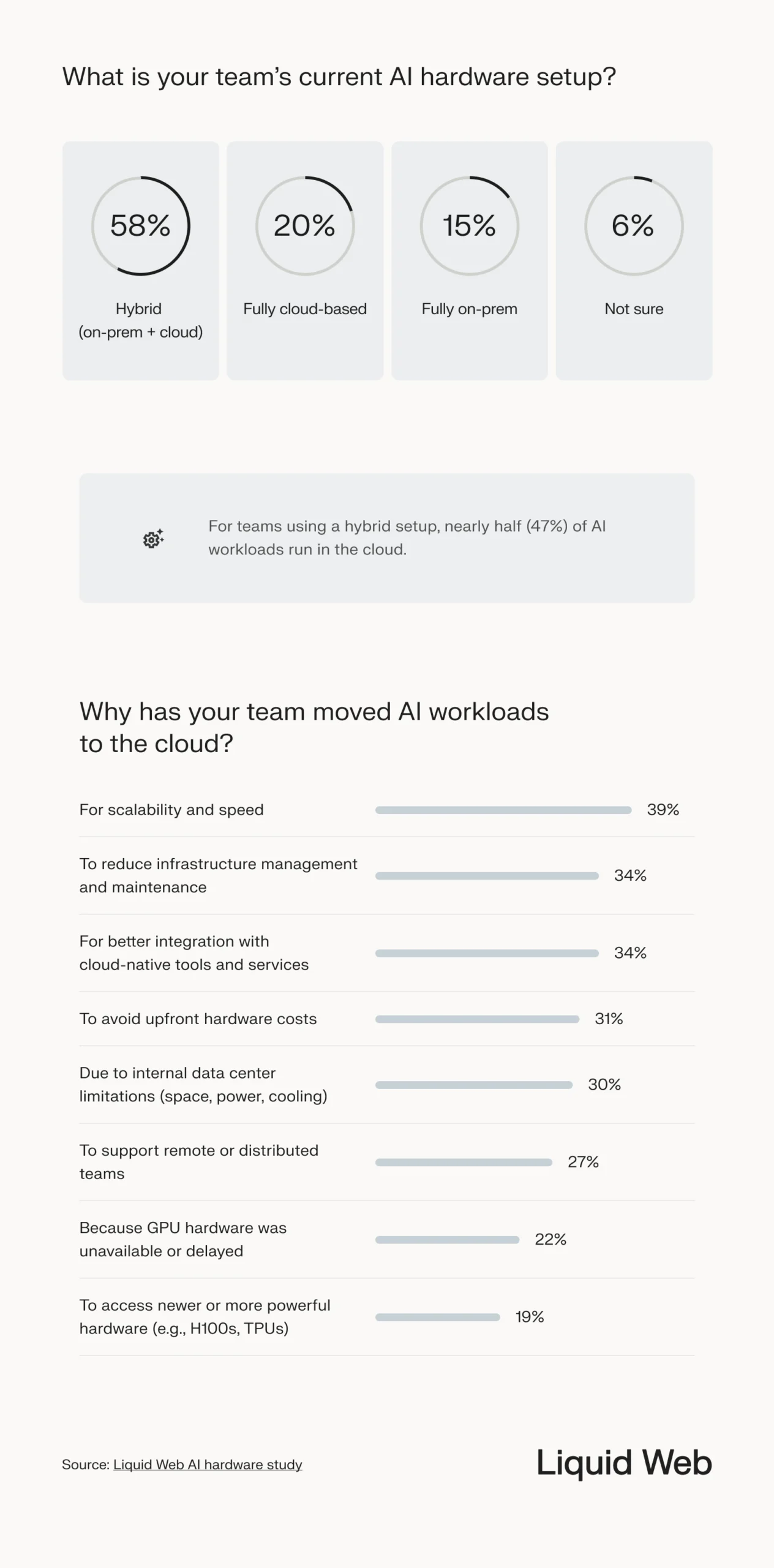 Shows the current AI hardware setup among respondents (58% use a hybrid approach) and reasons for cloud adoption (scalability, speed, and infrastructure management are the most popular reasons.