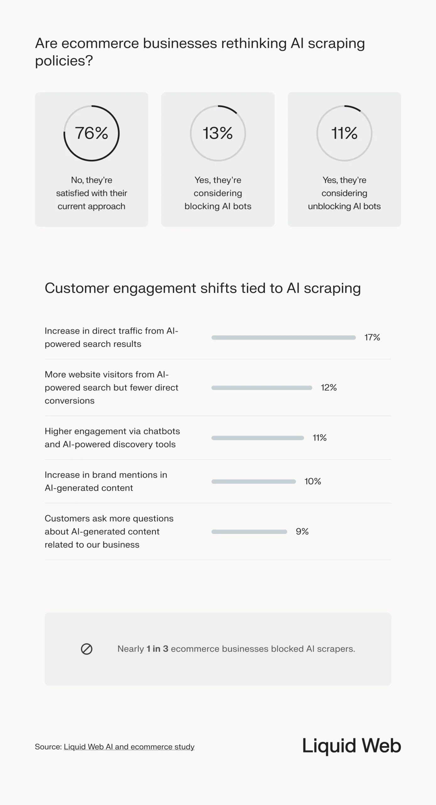 A statistical breakdown examining how businesses are rethinking AI scraping policies. 76% are satisfied with their current approach, correlated to most seeing an increase in direct traffic from AI-powered search. 