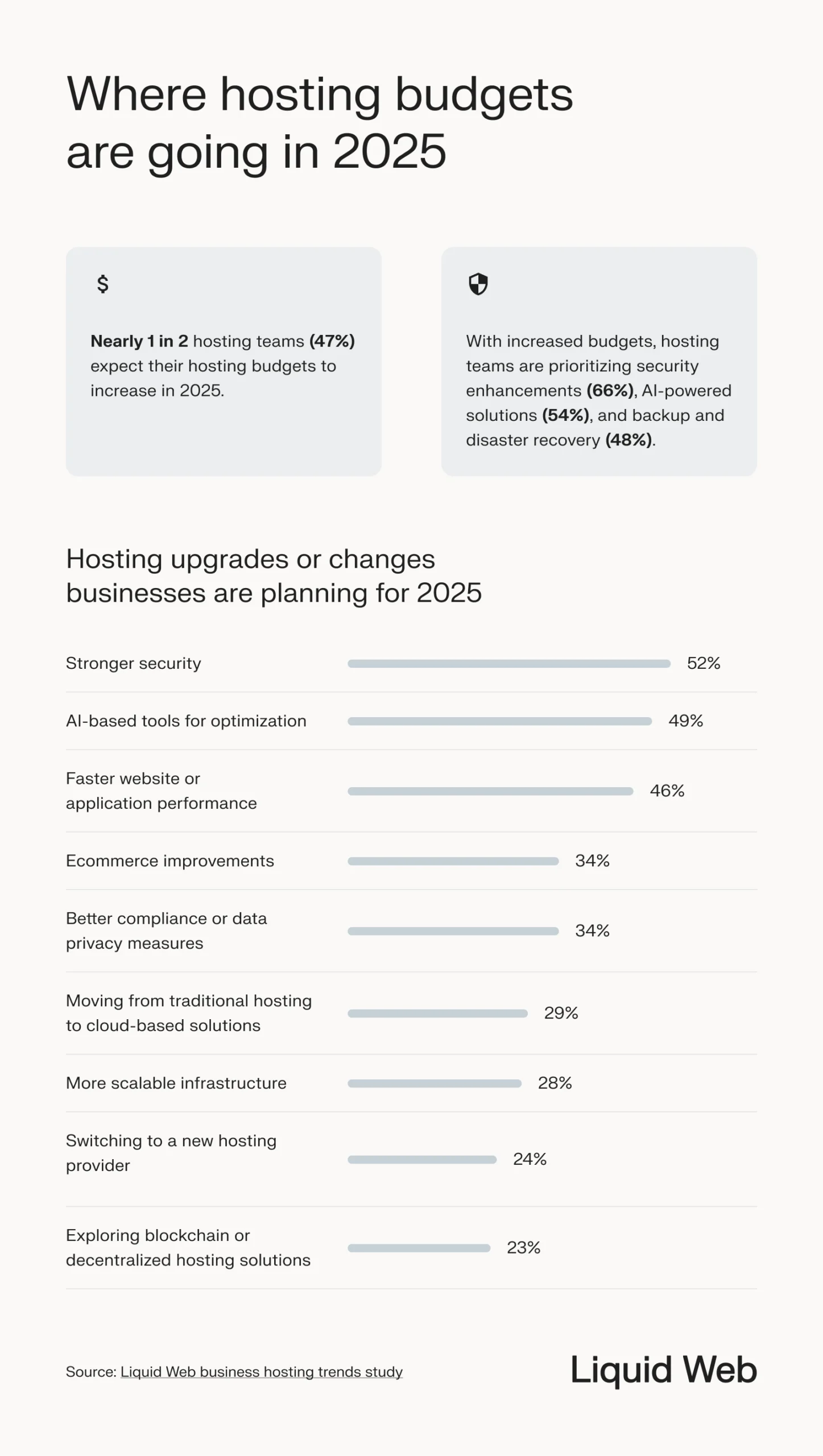 A dataset shows where hosting budgets are going in 2025, 47% are expected to increase their budgets and invest more in security. Top spending priorities after that include AI-based tools, faster performance, ecommerce improvments, better compliance, and cloud migration.