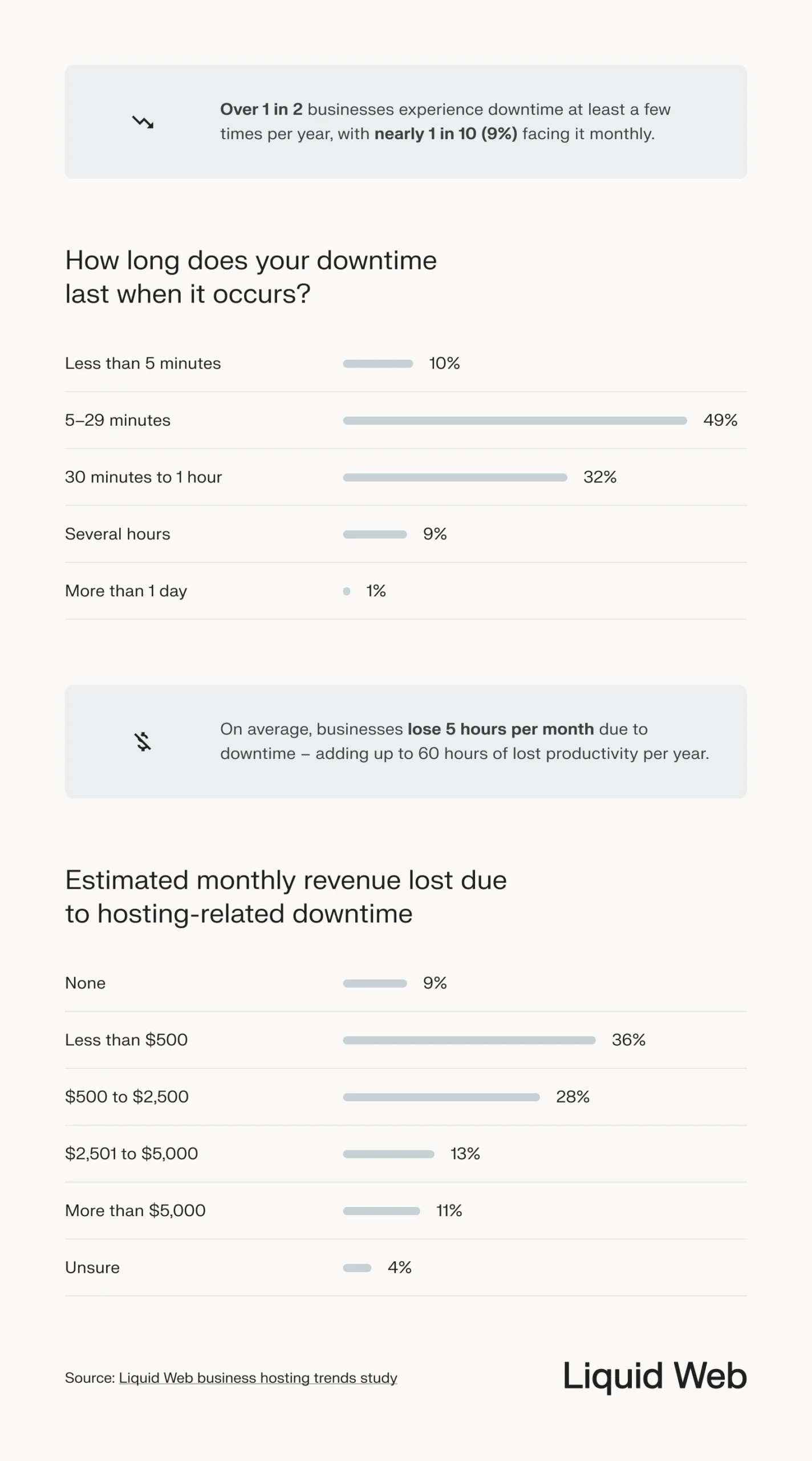 Recapping downtime responses from the study: 50% experience downtime a few times per year, with an average duration of 5-30 minutes for most businesses polled. Adding it up, these businesses lose up to 60 work hours per year and above $5,000 in revenue due to downtime.