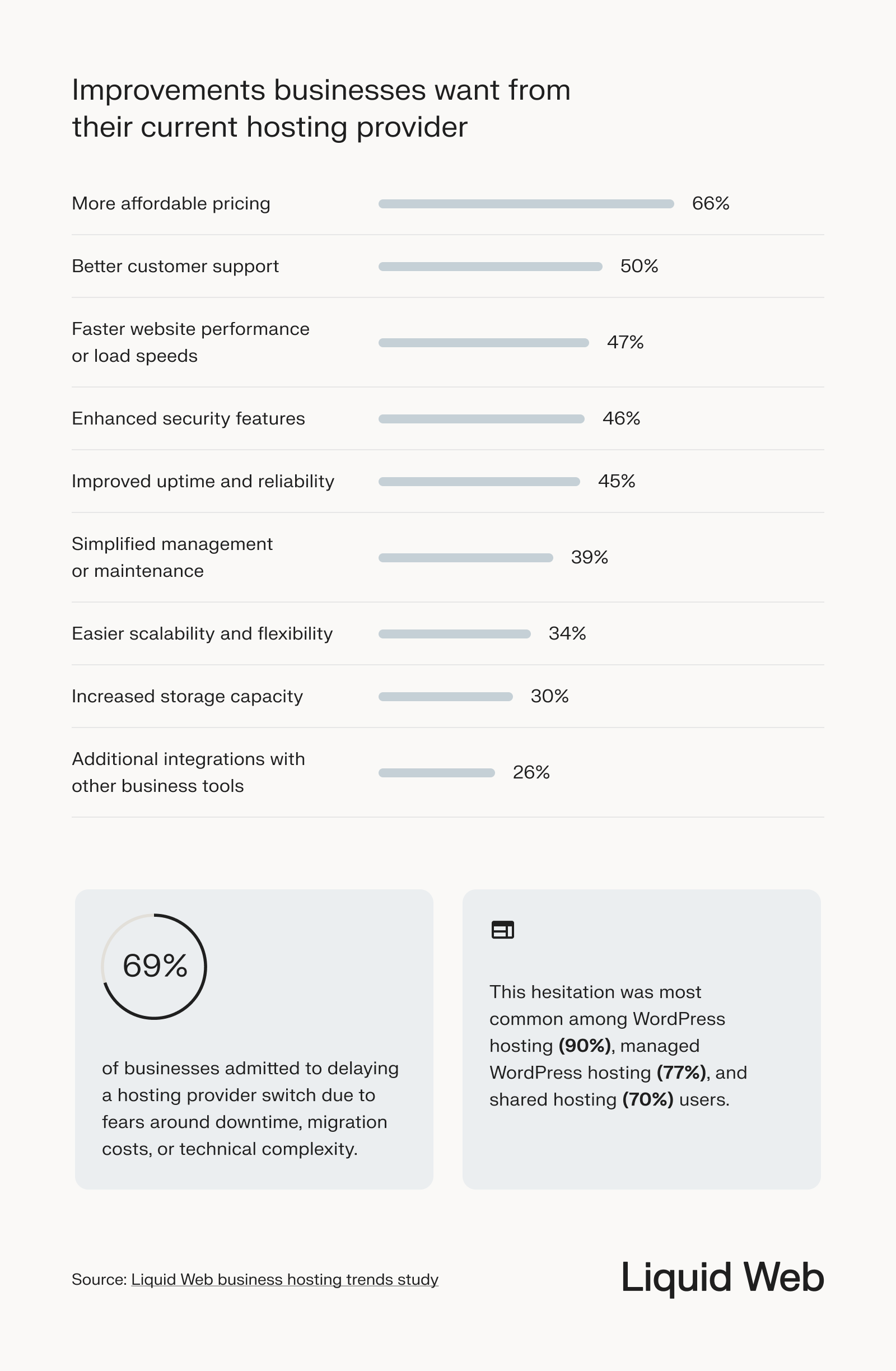 Statistical breakdown of what improvements businesses want from their current hosting provider. The top 5 in order of popularity: 1) More affordable pricing, 2) Better customer support, 3) Faster performance, 4) Security features, 5) Improved uptime. Two facts state that 69% of businesses delayed a hosting provider switch due to migration features, which was most common when hosting WordPress.