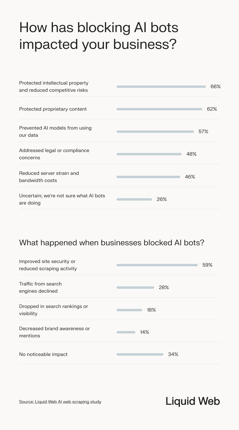 Statistical representation showing how blocking AI bots has impacted businesses. Most businesses have successfully protected IP or proprietary content. When they block the scrapers, the vast majority saw improved security or no noticeable impact.