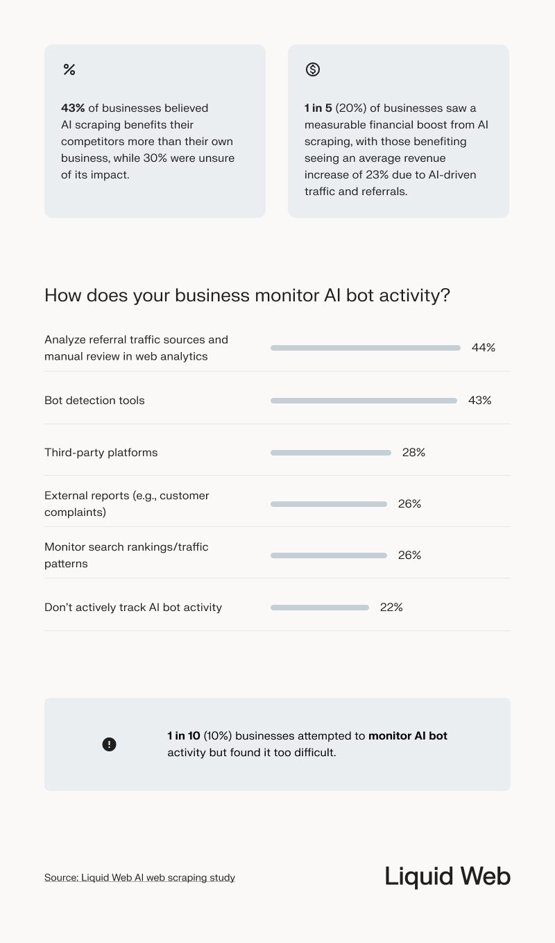 A dataset highlights how businesses monitor and interpret AI bot activity. 43% believe it benefits their competitors more, and 20% saw a measurable financial boost. Monitoring techniques include referral traffic sources, bot detection tools, and third-party platforms. Only 10% of survey respondents found monitoring bot activity too difficult to take on. 