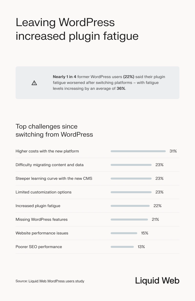 Collection of statistics showing users who left WordPress due to increased plugin fatigue, with 1 in 4 users reporting their fatigue worsened after switching platforms. Since switching from WordPress, users experienced higher costs, difficult migrations, a steeper learning curve, and limited customization options with their  new CMS.