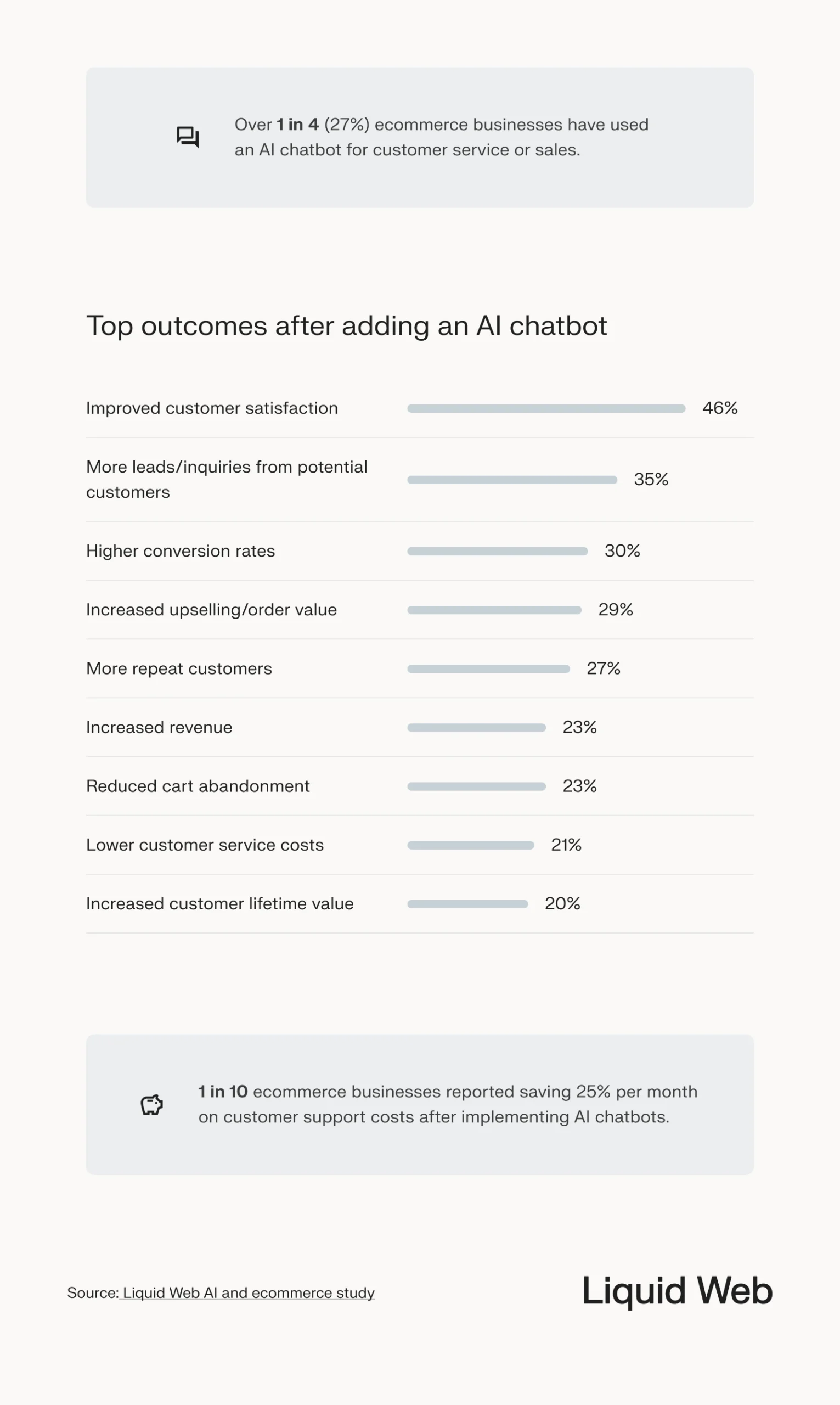 A gathering of statistics shows the top outcomes after ecommerce businesses added AI chatbots for customer service or sales. 1 in 4 have used an AI chatbot for customer service or sales, and 45% of respondents report improved customer satisfaction
