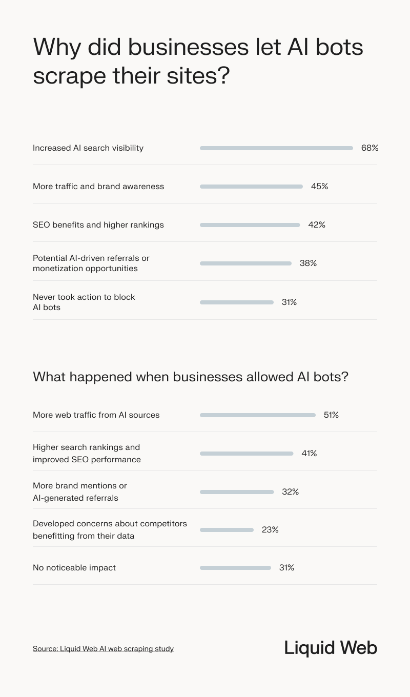A statistical summary of why businesses allowed AI bots to scrape their sites and the outcomes of doing so. The top reason is increased AI search visibility. When allowing AI web scrapers, 50% reported more web traffic from AI sources.