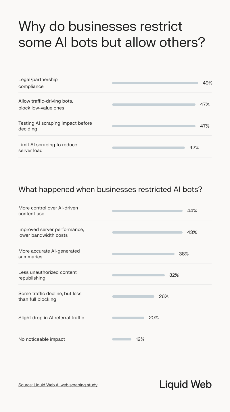 An overview why businesses restrict some AI bots but allow others based on study data. The majority of respondents reported reasons like legal compliance, only using high-value AI bots, and testing before deciding. When they restricted bot scraping, most saw more control of their appearance in AI content, improved server performance, and more accurate AI summaries across the web. 