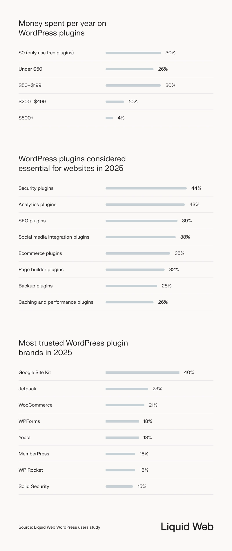 Money spent on plugins per year ranges from $0-$199 for 86% of users. Users report the most essential plugins being related to security, analytics, SEO, social media, ecommerce, page building, backups, and caching in that order. Google Site Kit tops the most trusted WordPress plugins, followed by Jetpack and WooCommerce.