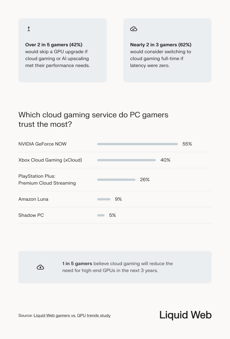 Survey results on gamers' attitudes toward cloud gaming, 42% would skip a GPU upgrade for cloud if it matched performance, and 62% would switch to cloud if latency was zero. NVIDIA GeForce NOW and Xbox Cloud Gaming are the most trusted cloud gaming services, with 20% believing cloud gaming will replace hardware GPUs in the future. 